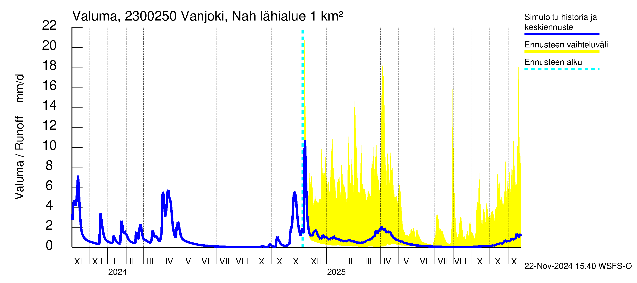 Karjaanjoen vesistöalue - Vanjoki Nahkionkoski: Valuma