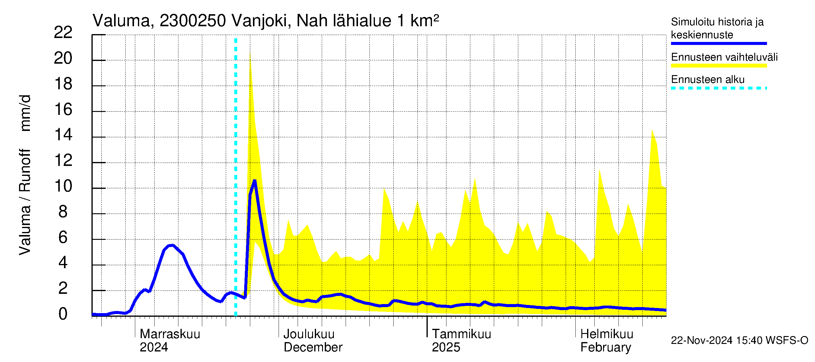 Karjaanjoen vesistöalue - Vanjoki Nahkionkoski: Valuma