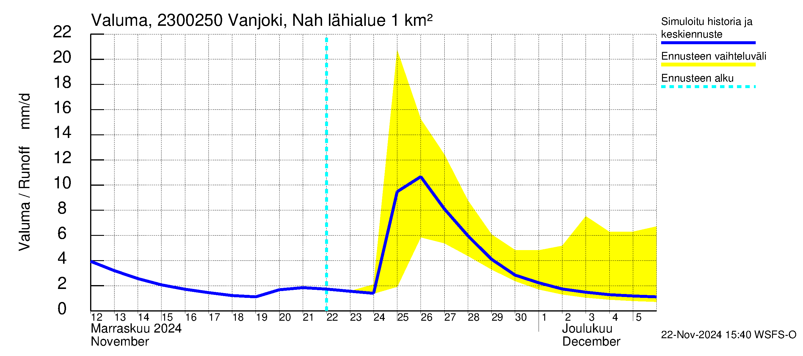 Karjaanjoen vesistöalue - Vanjoki Nahkionkoski: Valuma