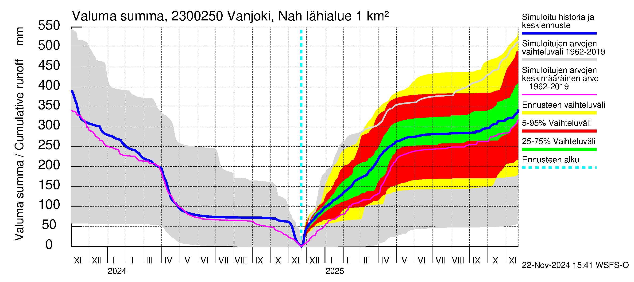 Karjaanjoen vesistöalue - Vanjoki Nahkionkoski: Valuma - summa