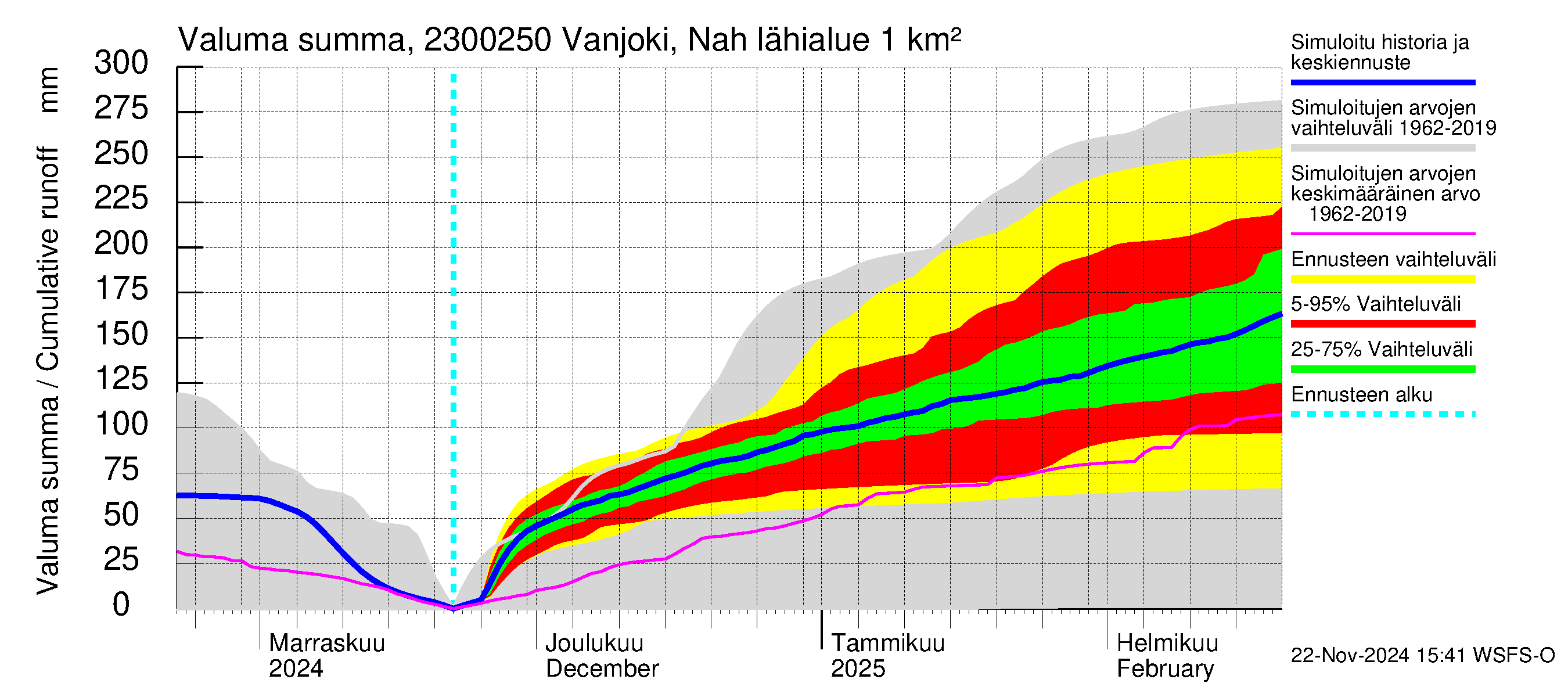 Karjaanjoen vesistöalue - Vanjoki Nahkionkoski: Valuma - summa