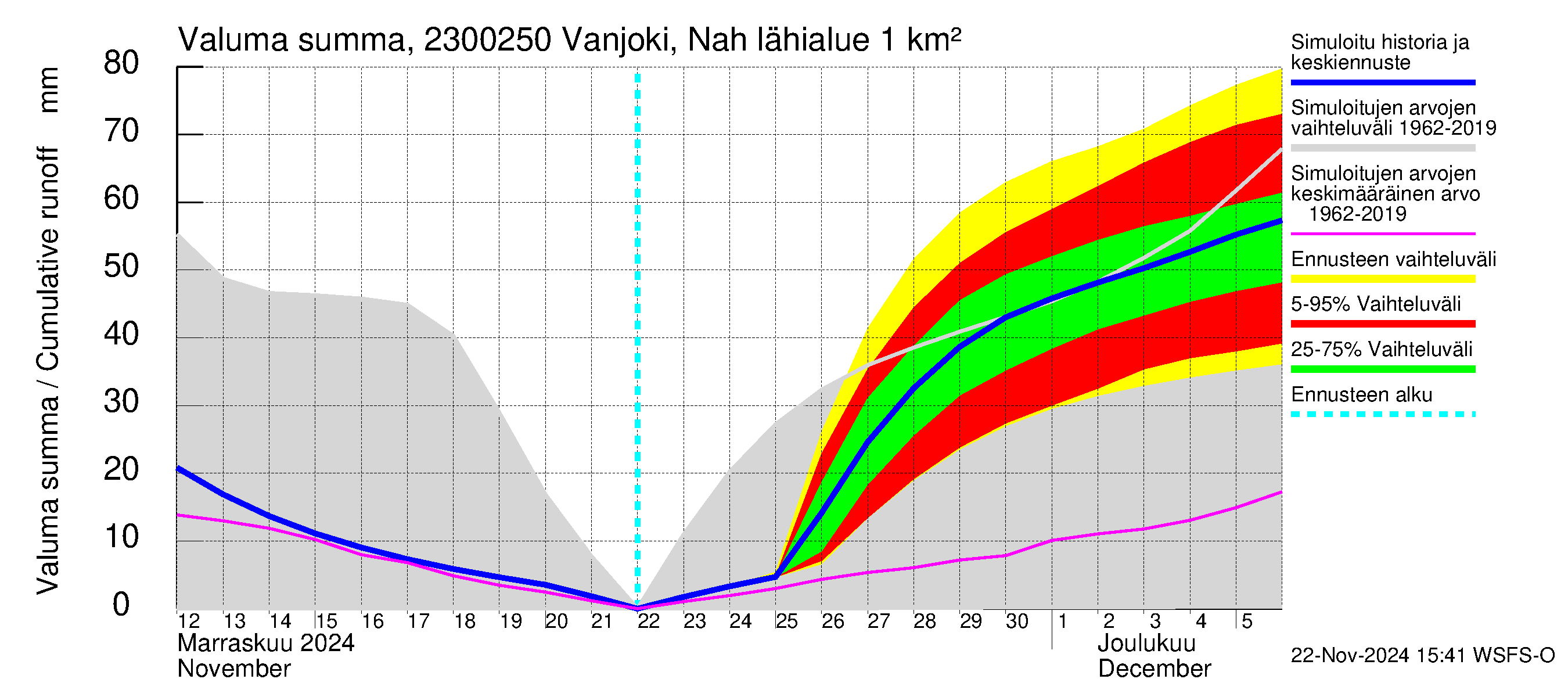 Karjaanjoen vesistöalue - Vanjoki Nahkionkoski: Valuma - summa