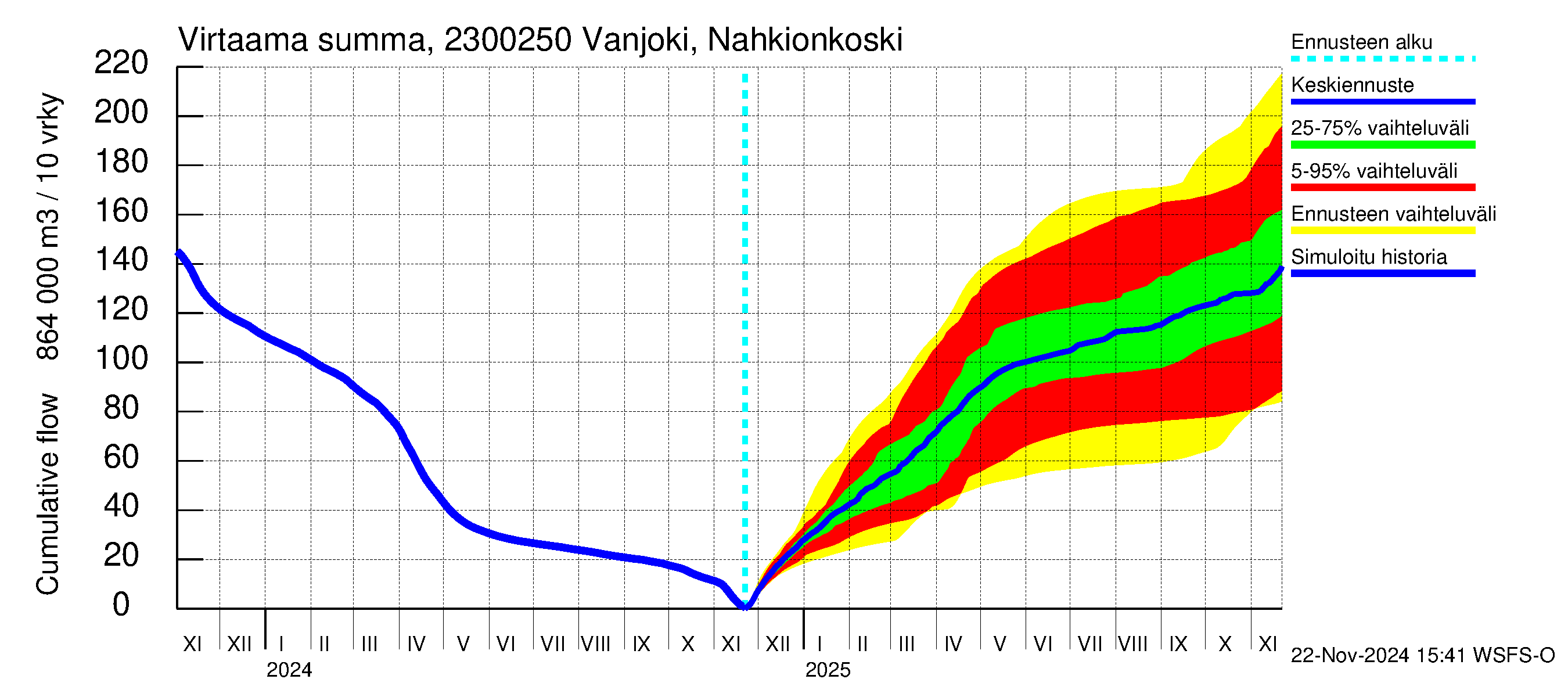 Karjaanjoen vesistöalue - Vanjoki Nahkionkoski: Virtaama / juoksutus - summa