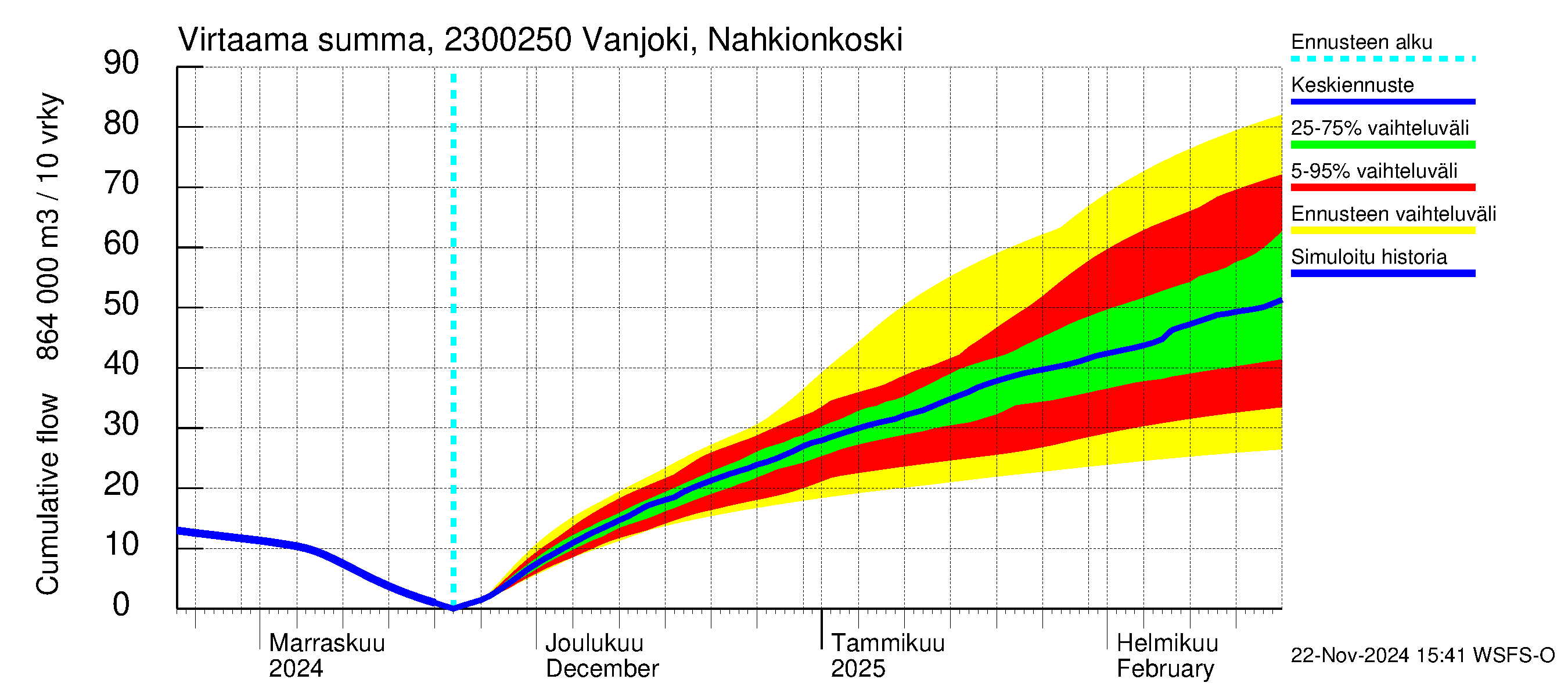 Karjaanjoen vesistöalue - Vanjoki Nahkionkoski: Virtaama / juoksutus - summa