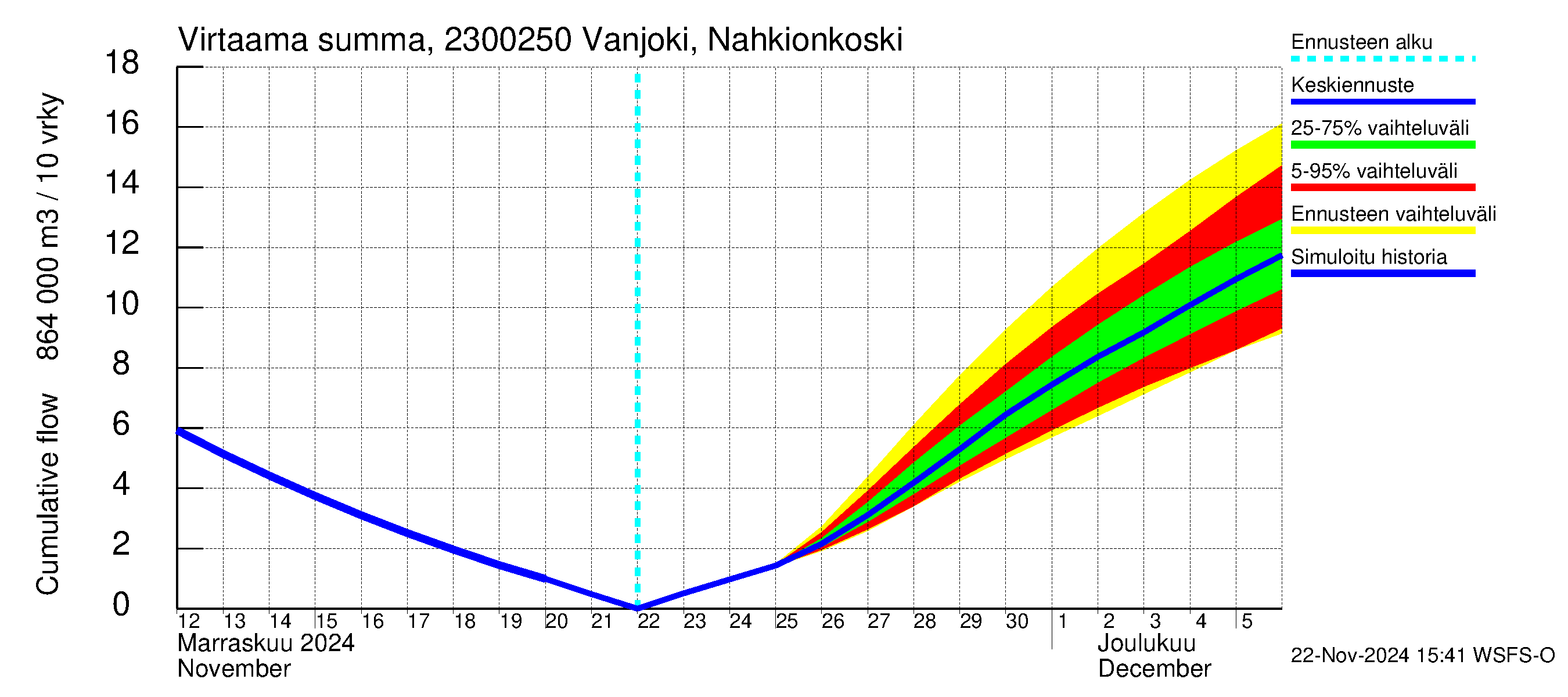 Karjaanjoen vesistöalue - Vanjoki Nahkionkoski: Virtaama / juoksutus - summa