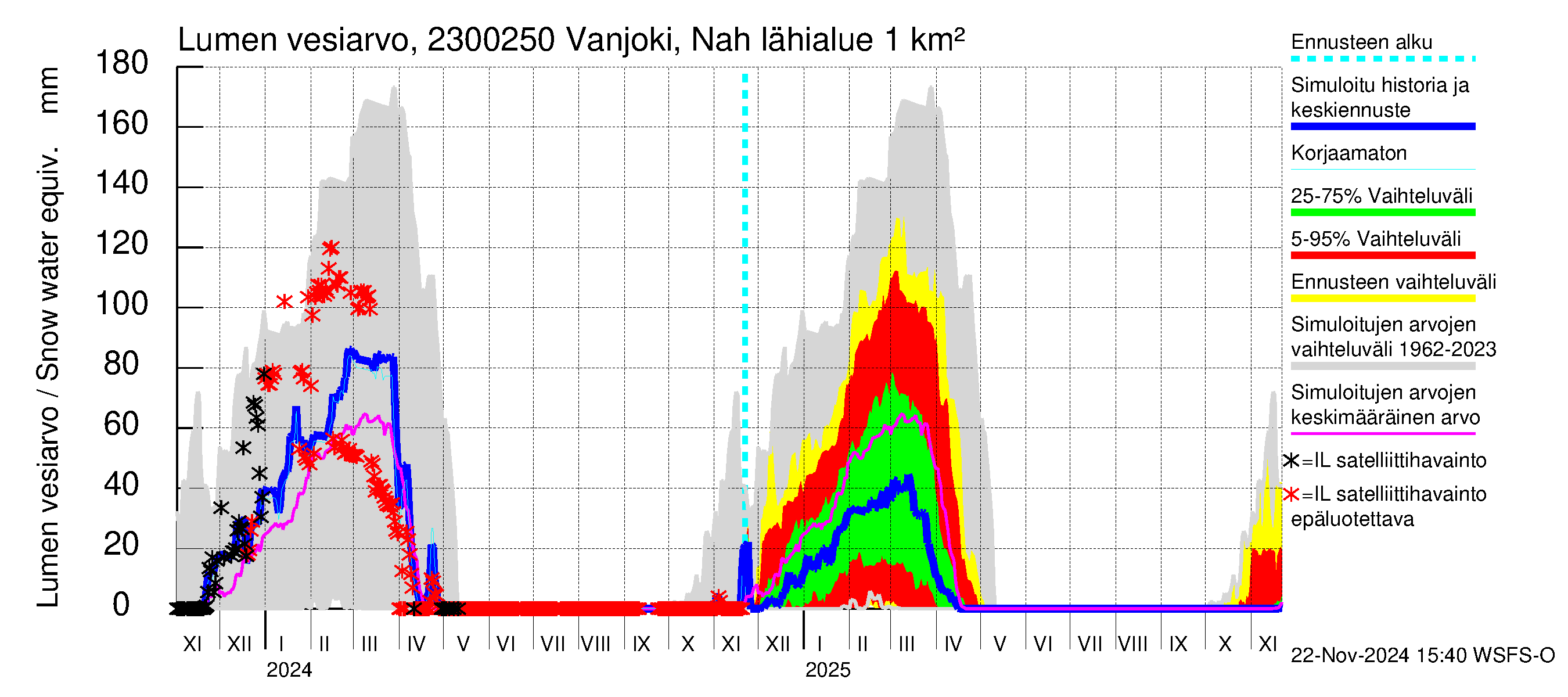 Karjaanjoen vesistöalue - Vanjoki Nahkionkoski: Lumen vesiarvo