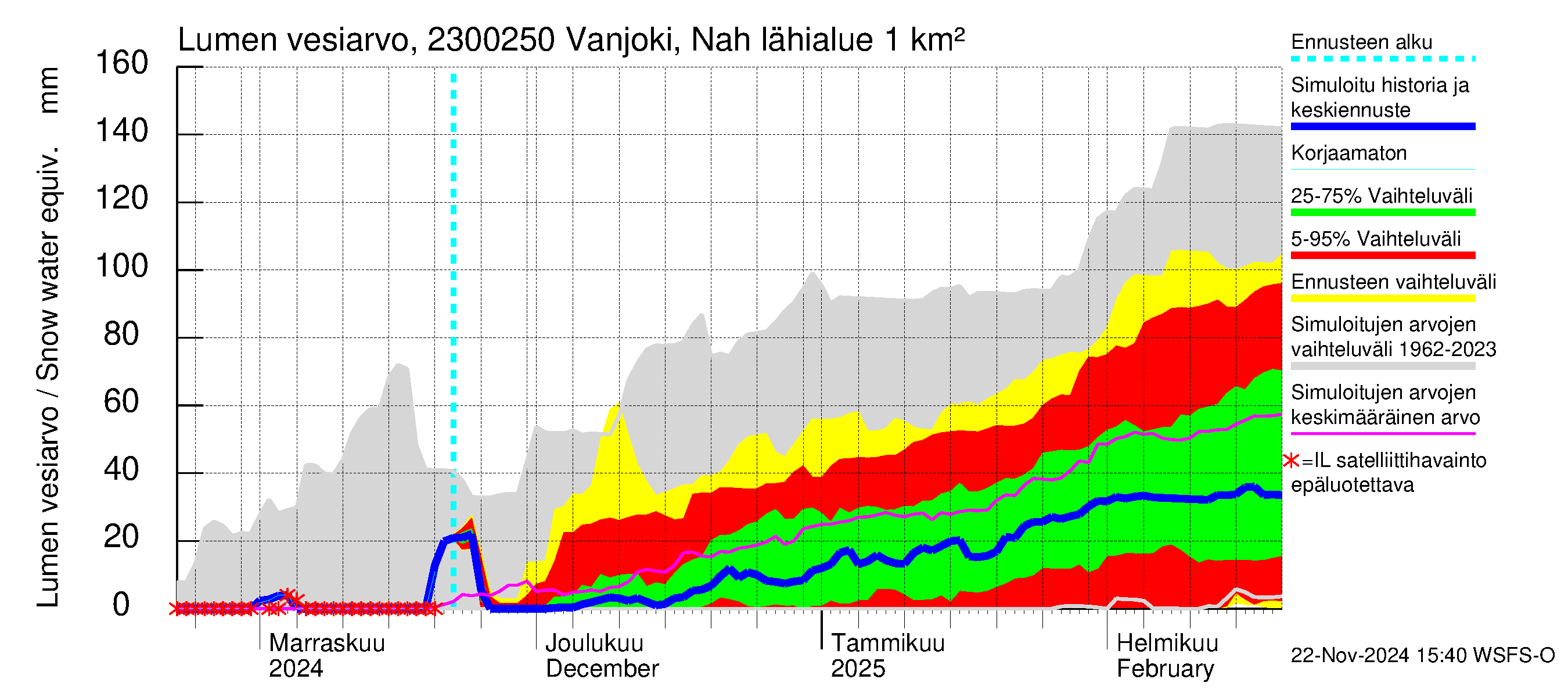 Karjaanjoen vesistöalue - Vanjoki Nahkionkoski: Lumen vesiarvo