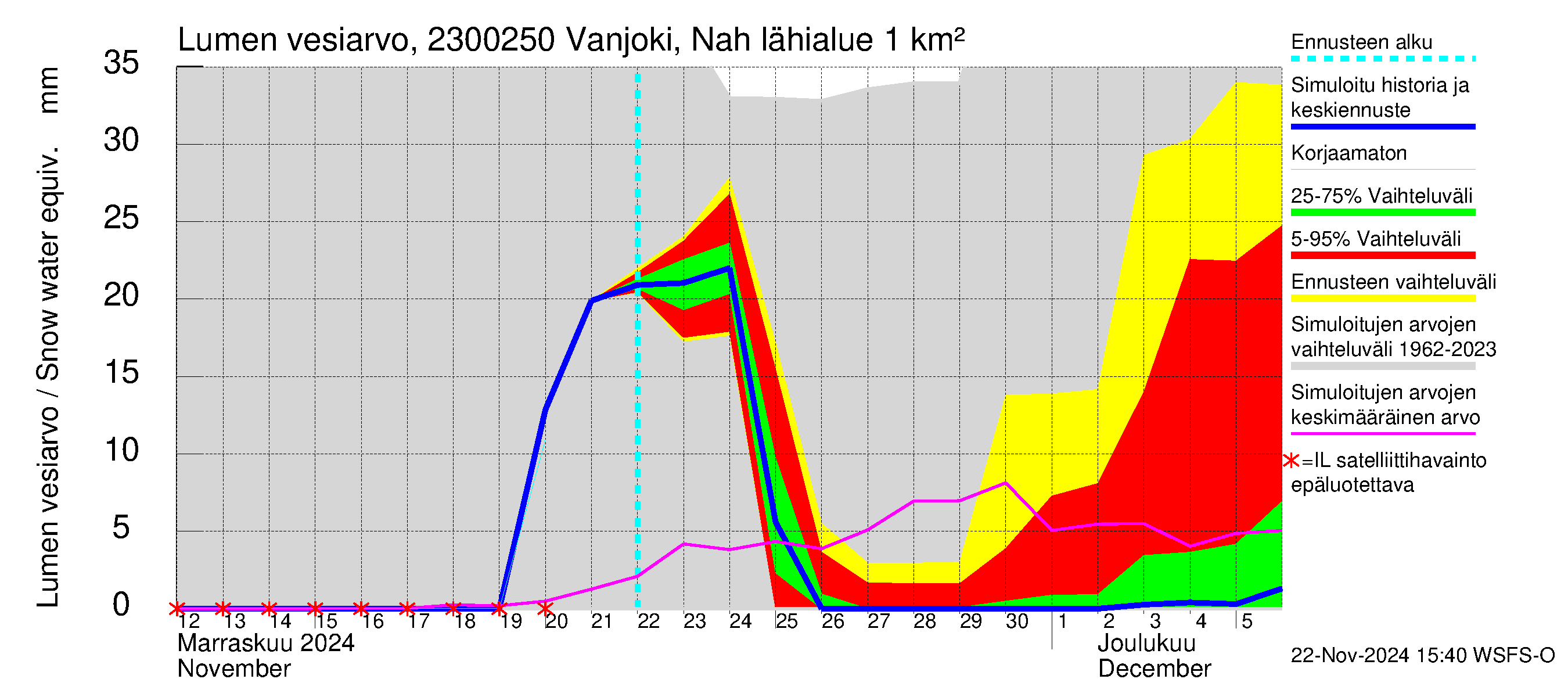 Karjaanjoen vesistöalue - Vanjoki Nahkionkoski: Lumen vesiarvo