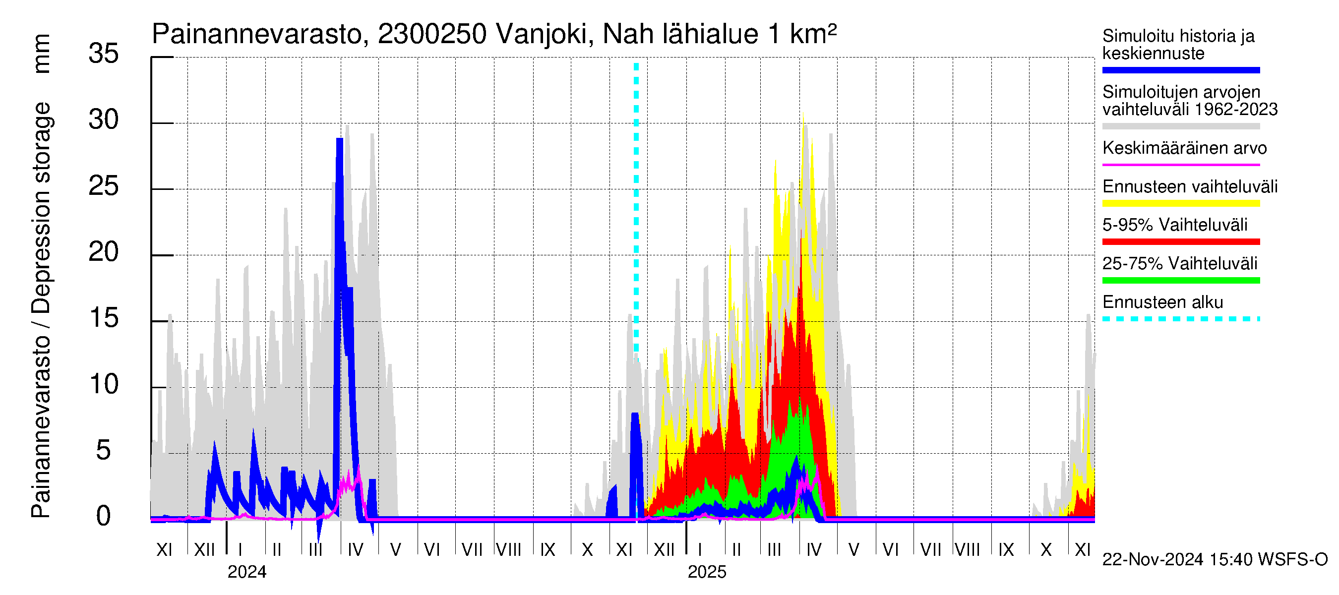 Karjaanjoen vesistöalue - Vanjoki Nahkionkoski: Painannevarasto