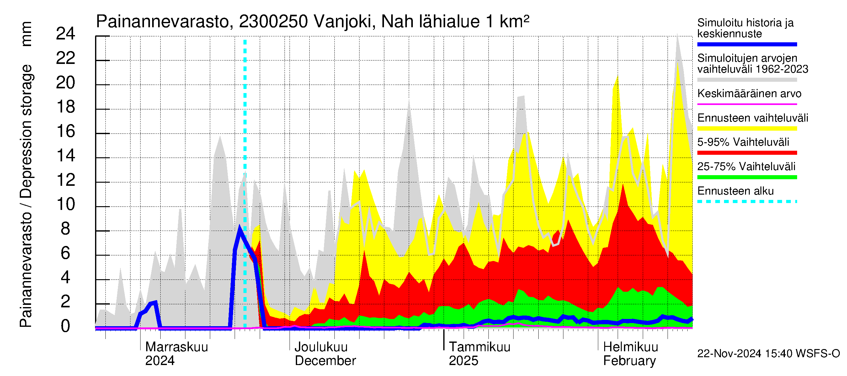 Karjaanjoen vesistöalue - Vanjoki Nahkionkoski: Painannevarasto