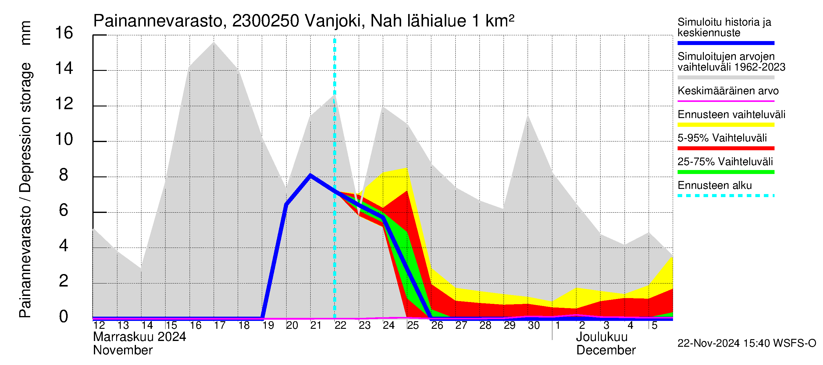 Karjaanjoen vesistöalue - Vanjoki Nahkionkoski: Painannevarasto