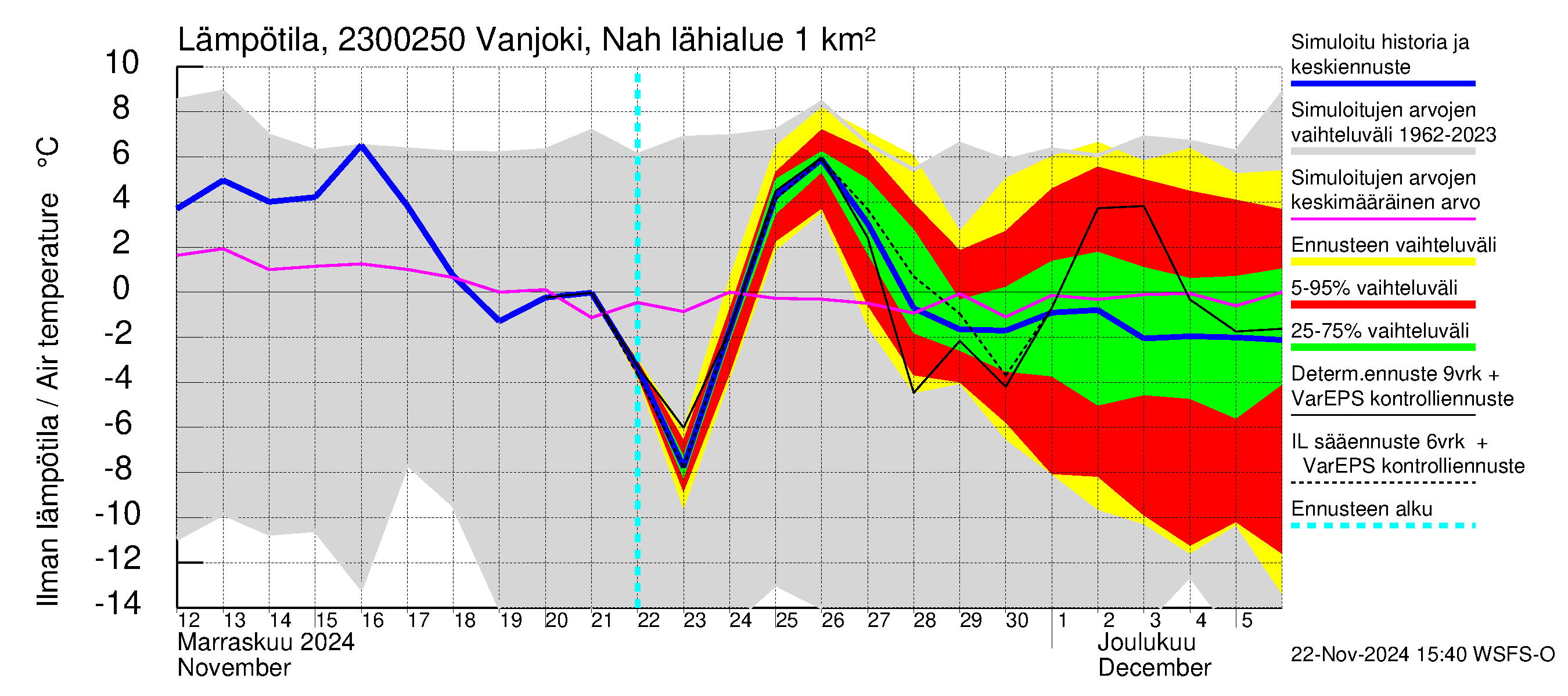 Karjaanjoen vesistöalue - Vanjoki Nahkionkoski: Ilman lämpötila