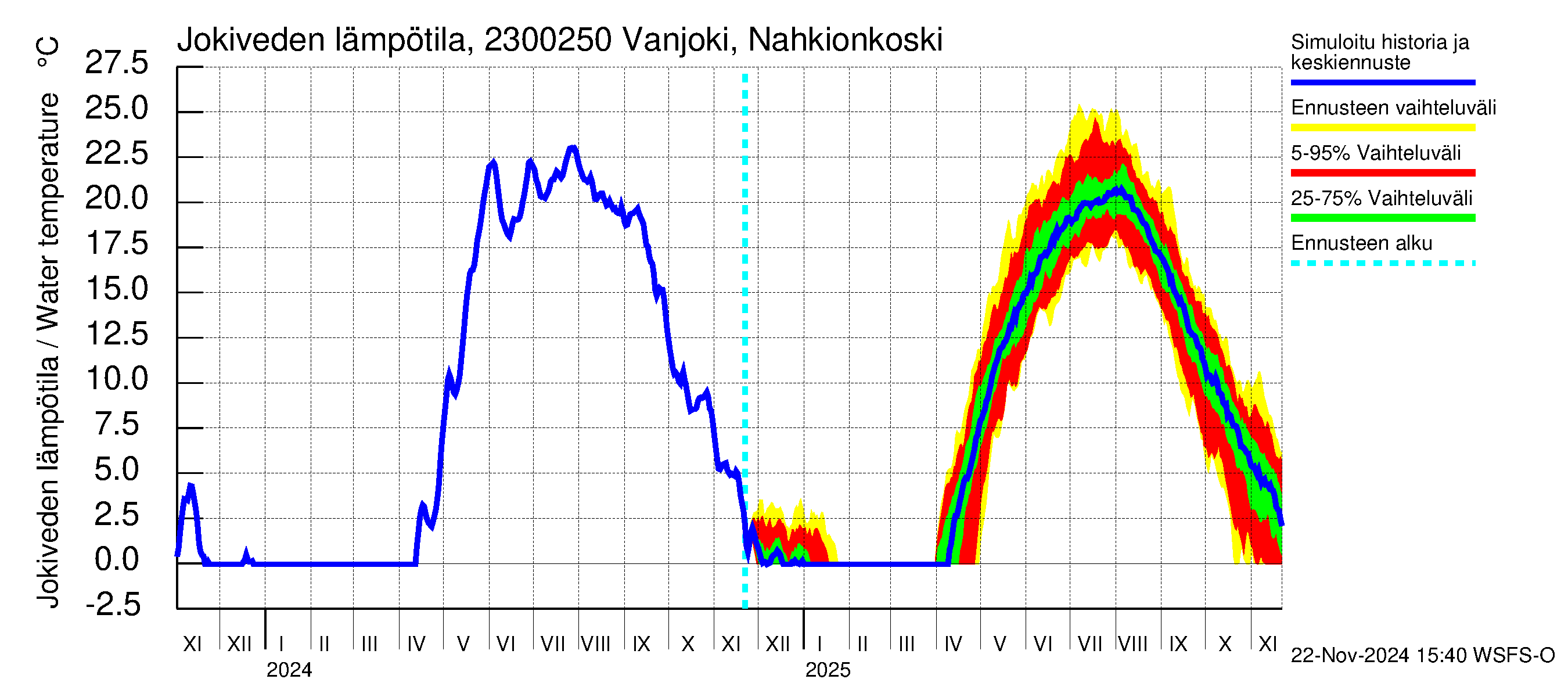 Karjaanjoen vesistöalue - Vanjoki Nahkionkoski: Jokiveden lämpötila