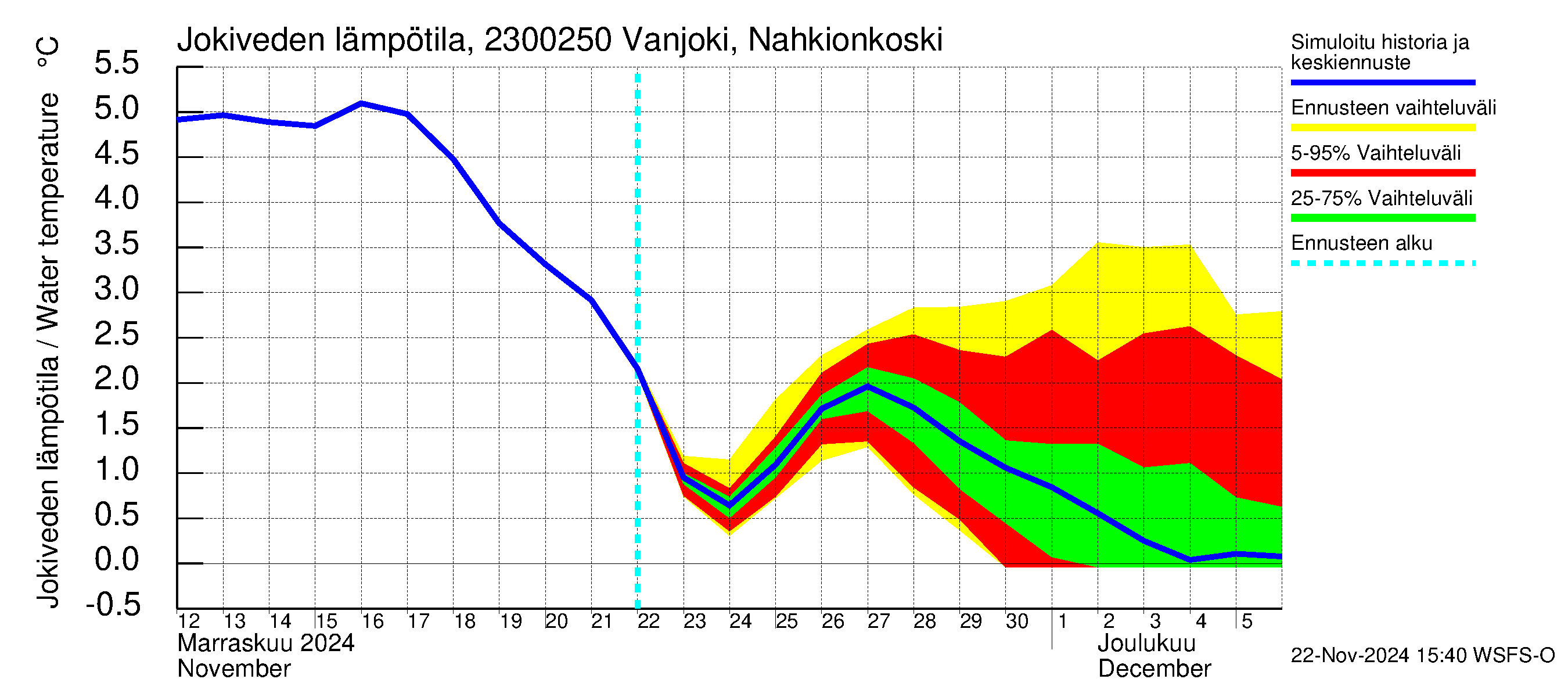 Karjaanjoen vesistöalue - Vanjoki Nahkionkoski: Jokiveden lämpötila