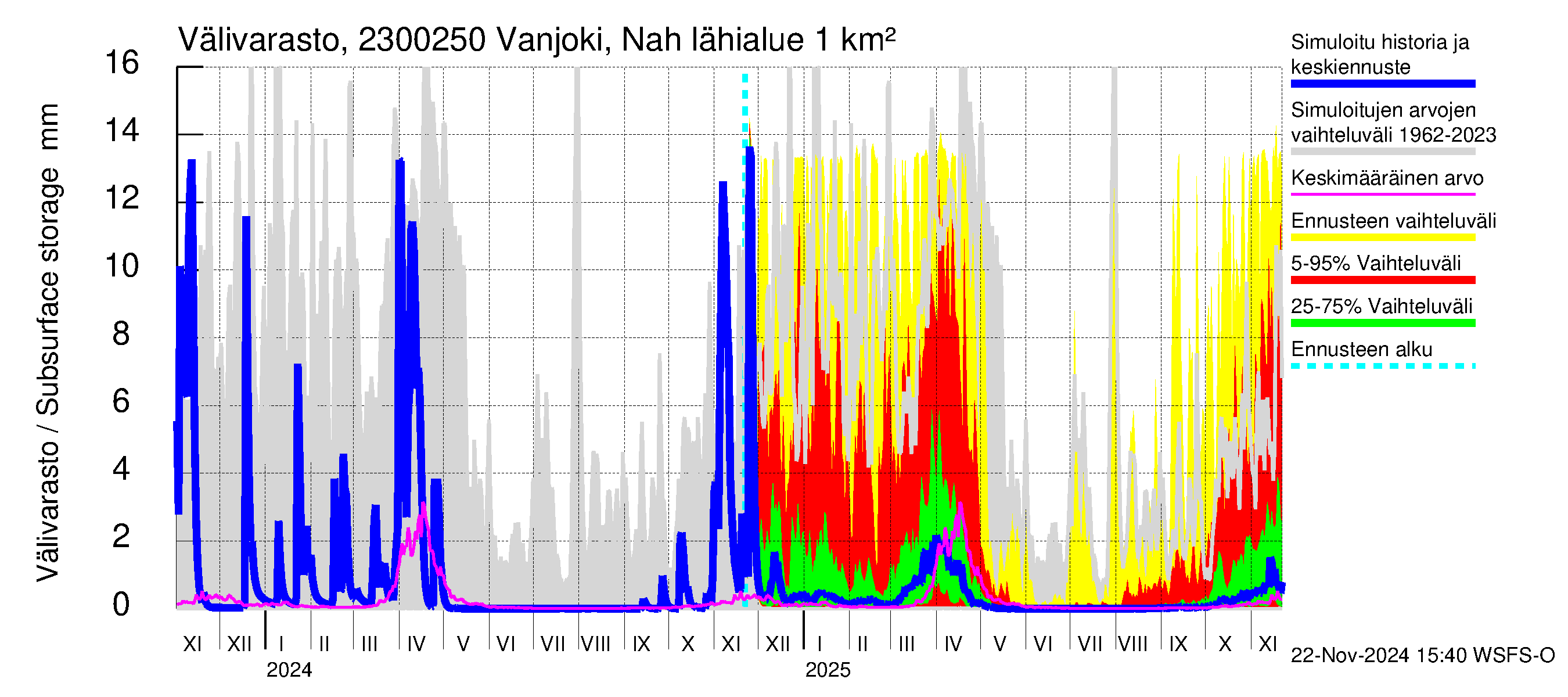 Karjaanjoen vesistöalue - Vanjoki Nahkionkoski: Välivarasto