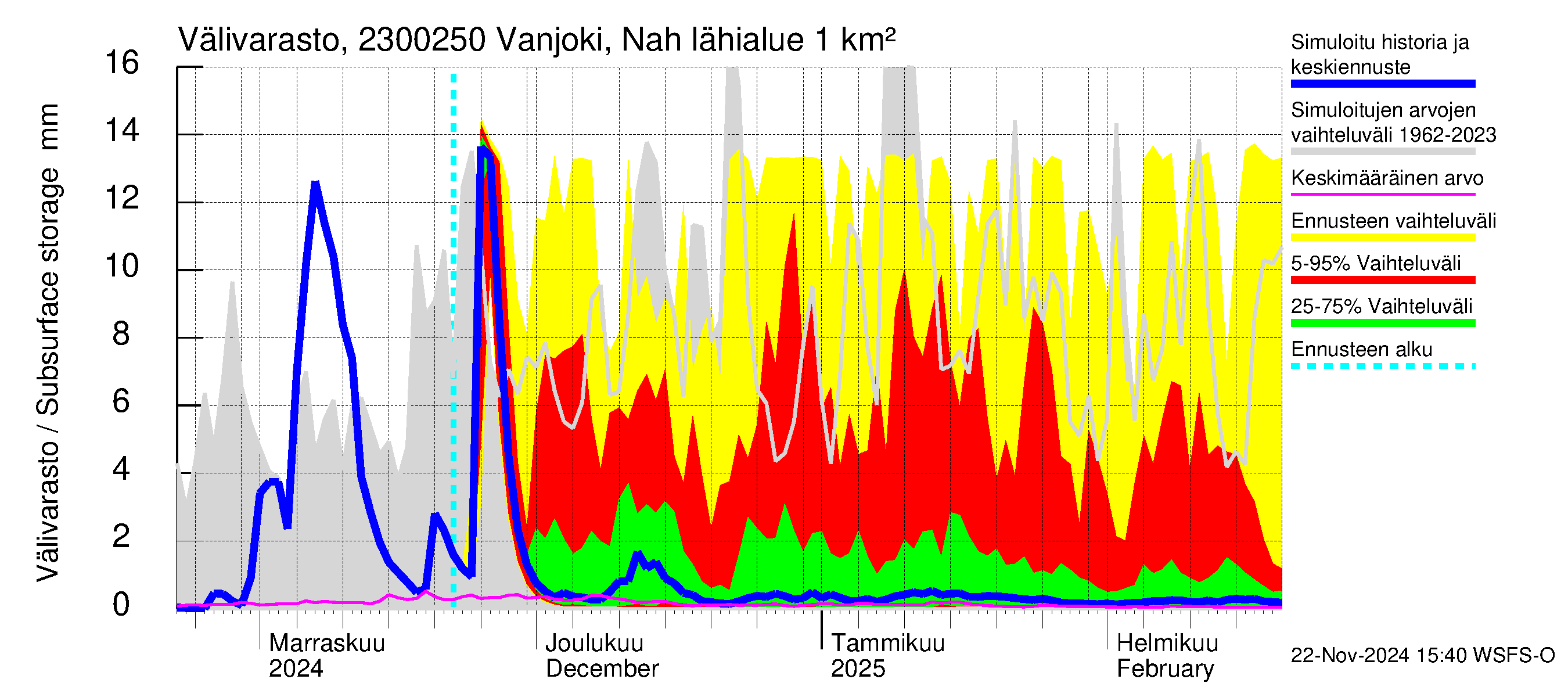 Karjaanjoen vesistöalue - Vanjoki Nahkionkoski: Välivarasto