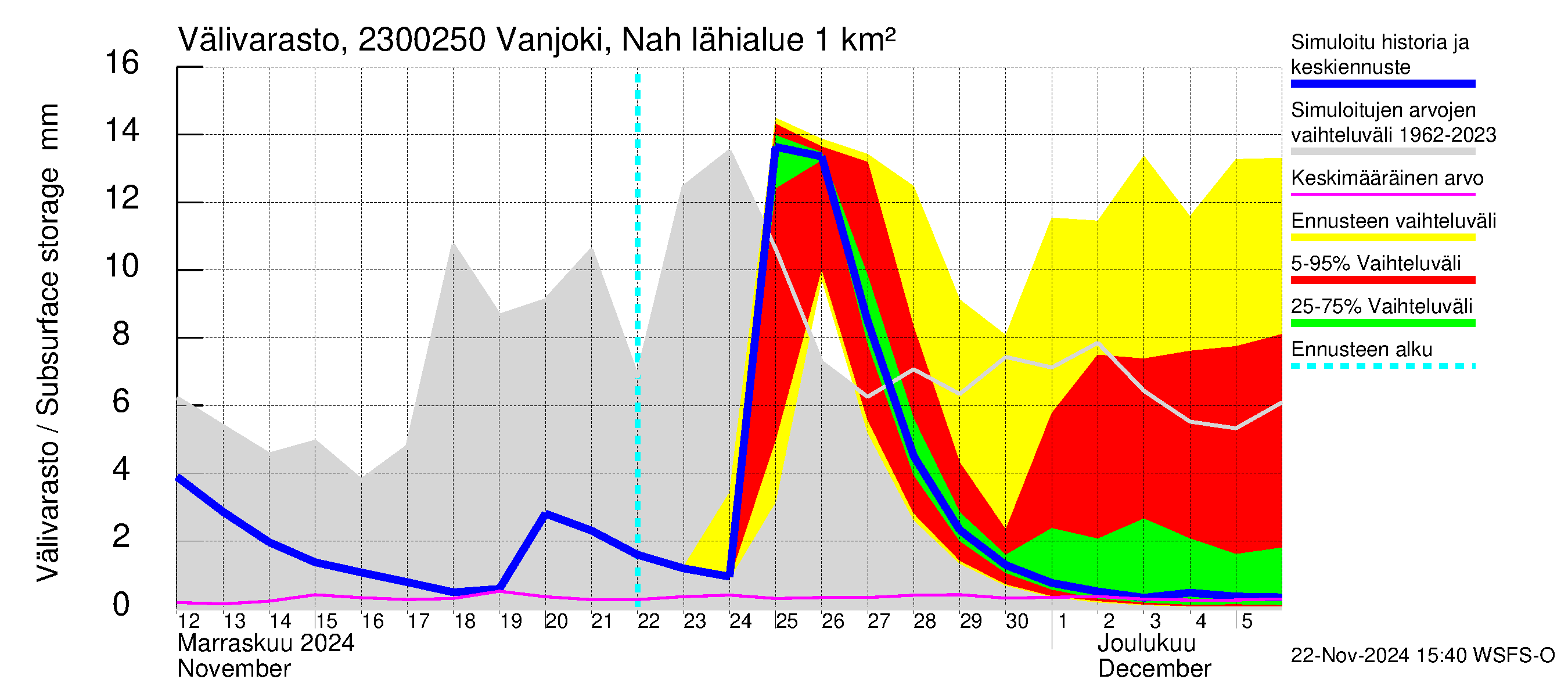 Karjaanjoen vesistöalue - Vanjoki Nahkionkoski: Välivarasto