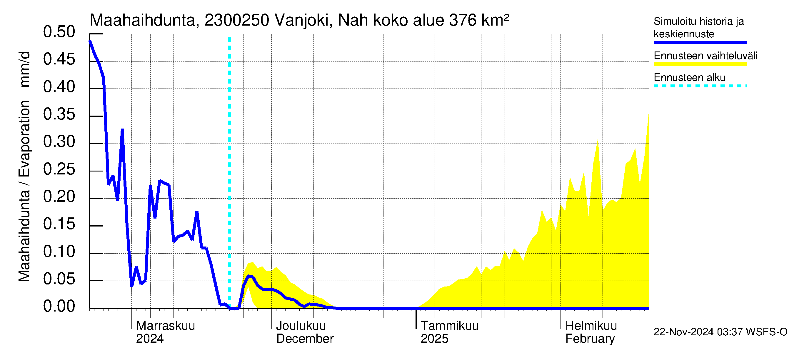 Karjaanjoen vesistöalue - Vanjoki Nahkionkoski: Haihdunta maa-alueelta