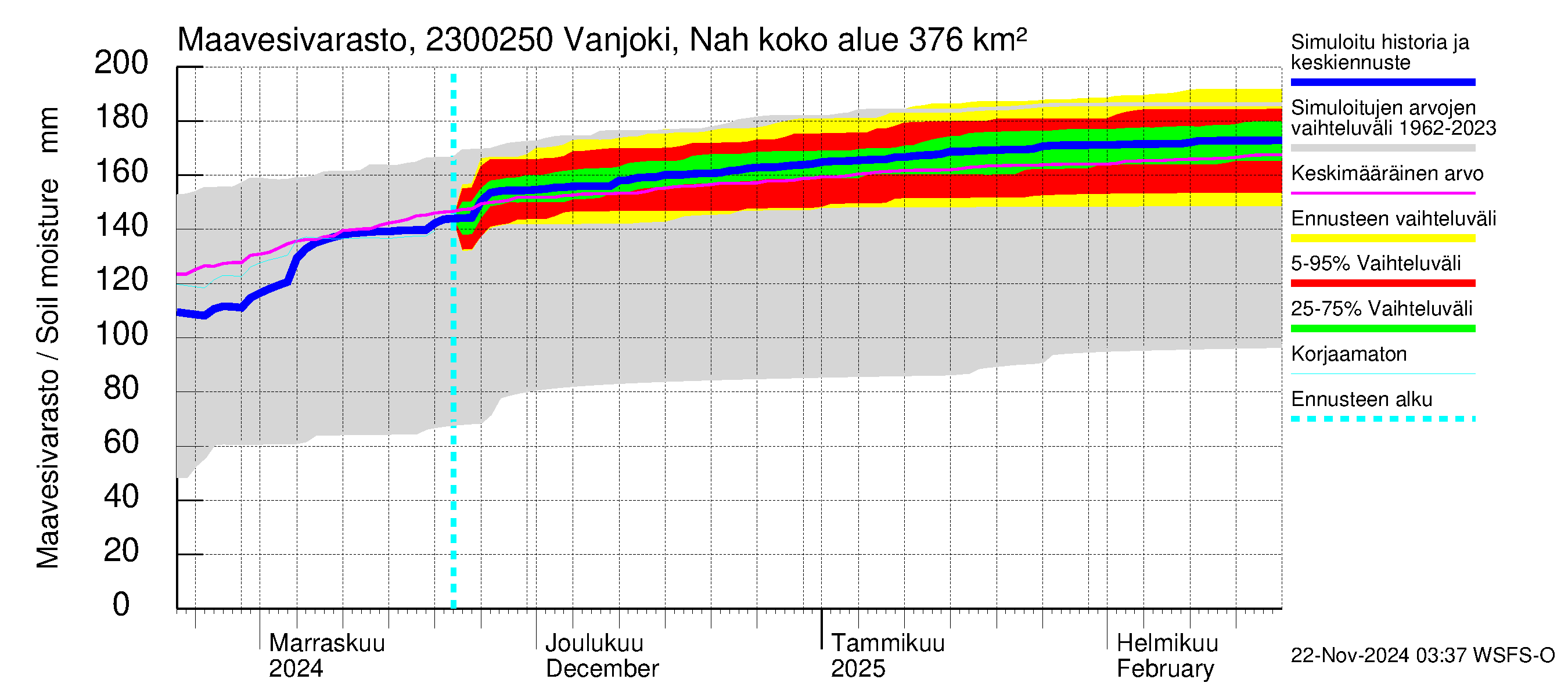 Karjaanjoen vesistöalue - Vanjoki Nahkionkoski: Maavesivarasto