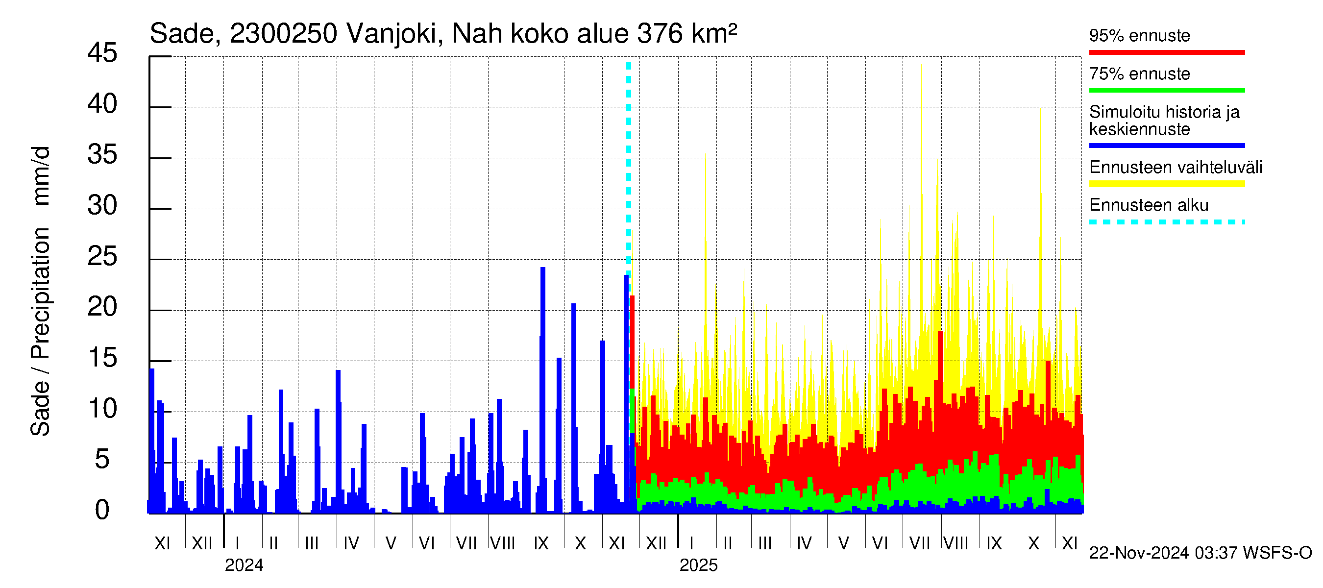 Karjaanjoen vesistöalue - Vanjoki Nahkionkoski: Sade