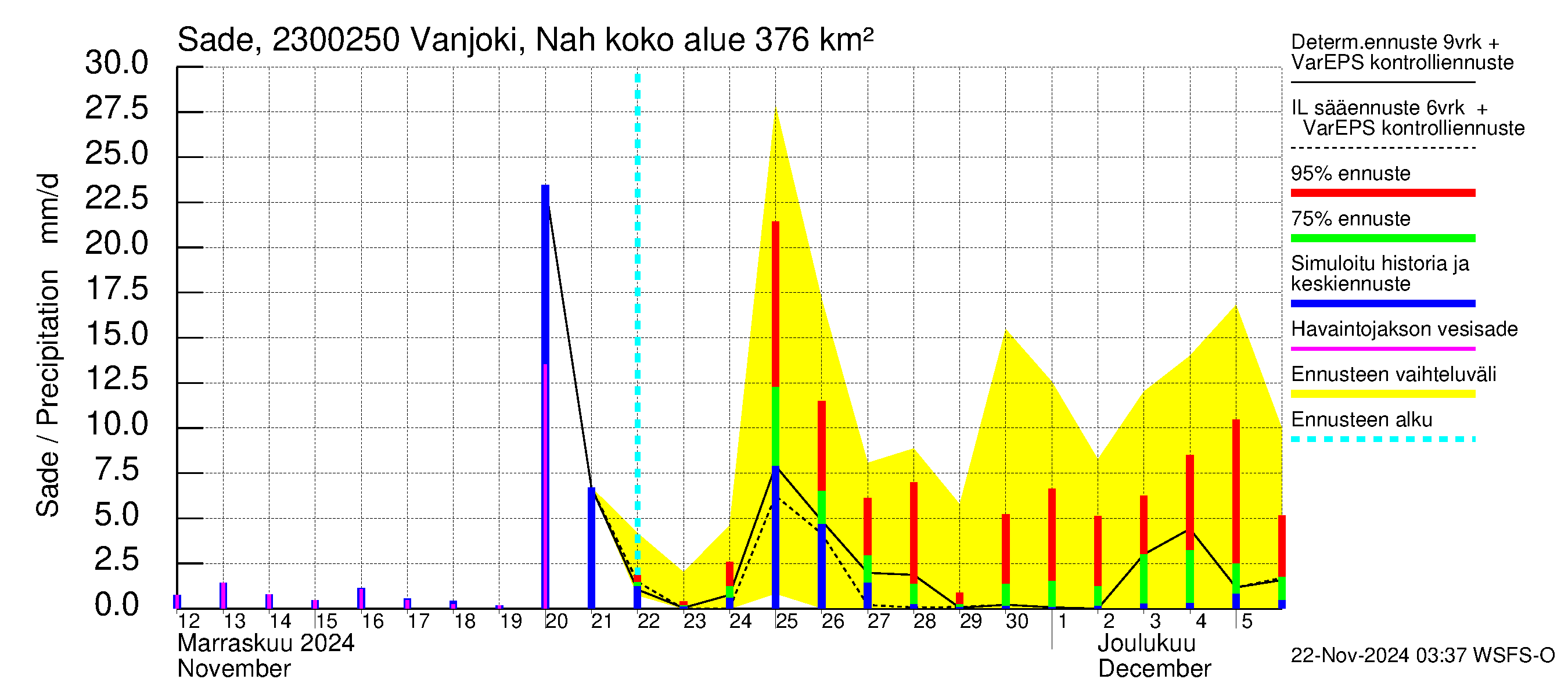 Karjaanjoen vesistöalue - Vanjoki Nahkionkoski: Sade