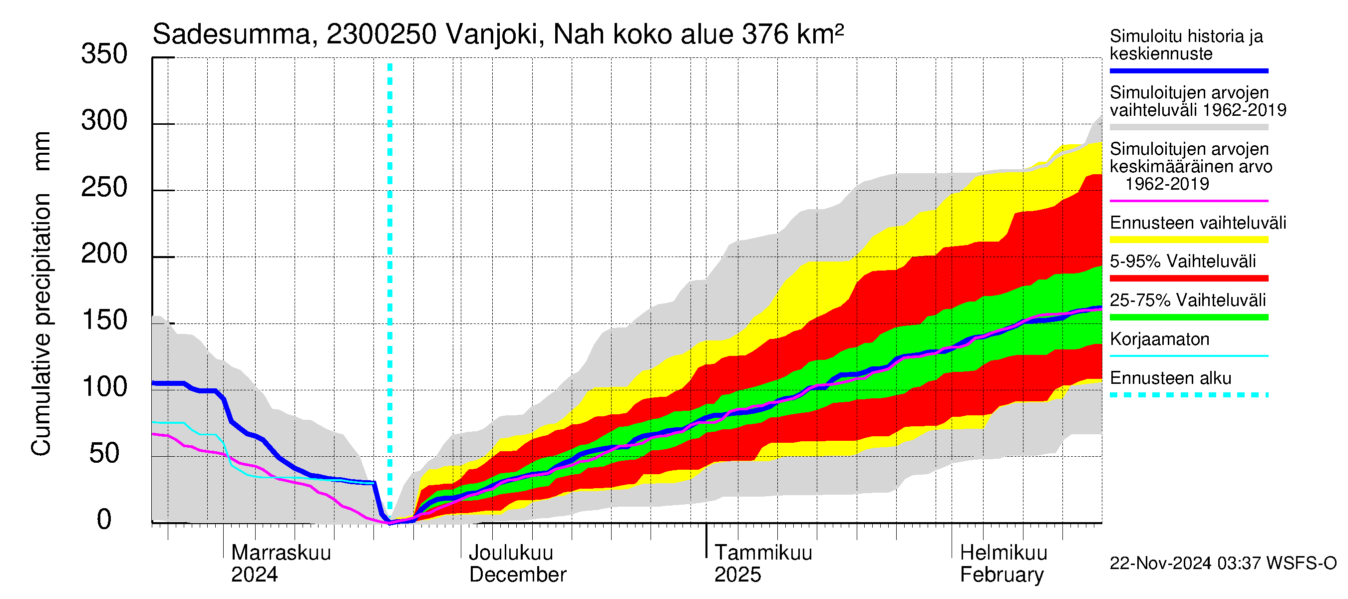 Karjaanjoen vesistöalue - Vanjoki Nahkionkoski: Sade - summa