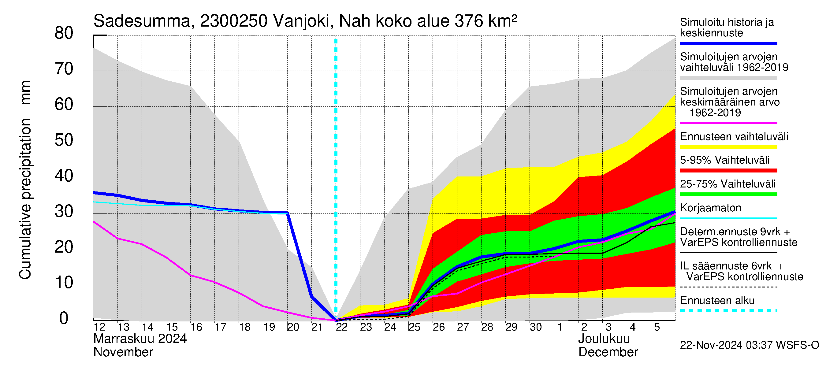 Karjaanjoen vesistöalue - Vanjoki Nahkionkoski: Sade - summa