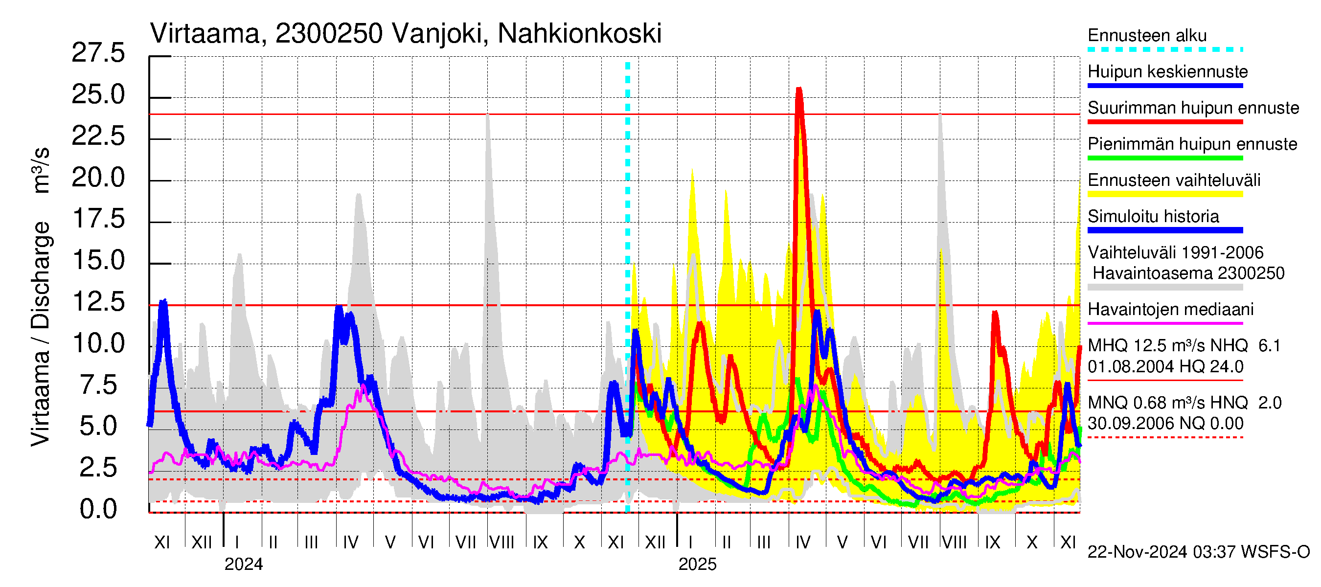 Karjaanjoen vesistöalue - Vanjoki Nahkionkoski: Virtaama / juoksutus - huippujen keski- ja ääriennusteet