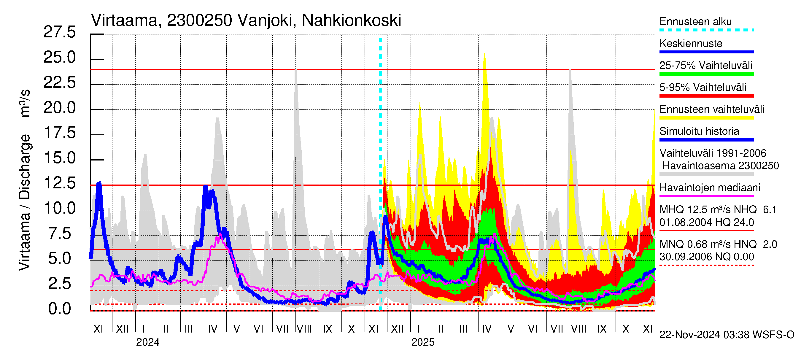 Karjaanjoen vesistöalue - Vanjoki Nahkionkoski: Virtaama / juoksutus - jakaumaennuste