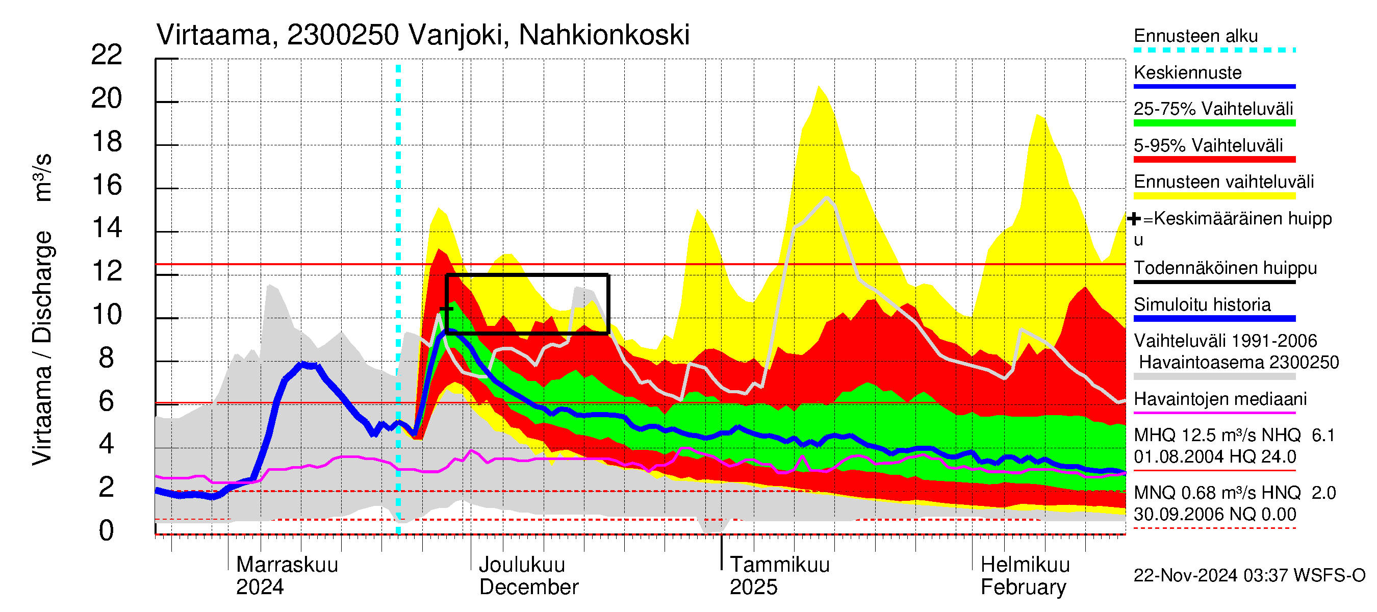 Karjaanjoen vesistöalue - Vanjoki Nahkionkoski: Virtaama / juoksutus - jakaumaennuste