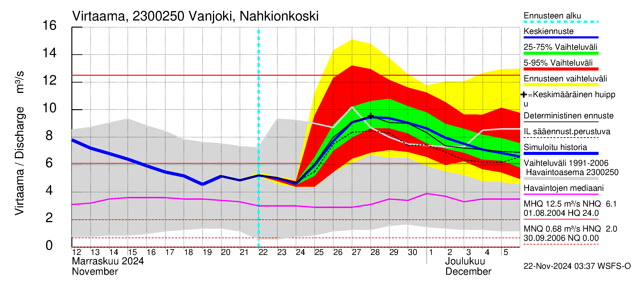 Karjaanjoen vesistöalue - Vanjoki Nahkionkoski: Virtaama / juoksutus - jakaumaennuste