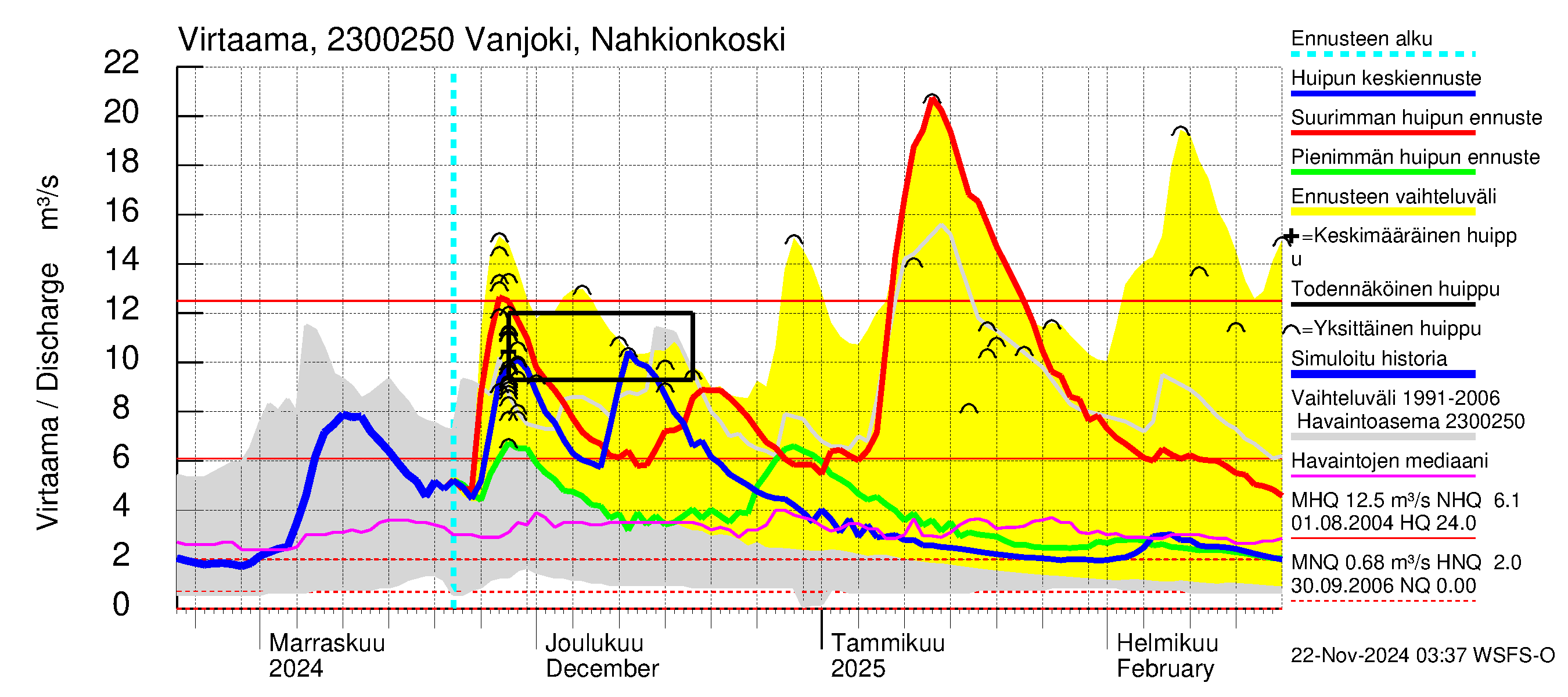 Karjaanjoen vesistöalue - Vanjoki Nahkionkoski: Virtaama / juoksutus - huippujen keski- ja ääriennusteet