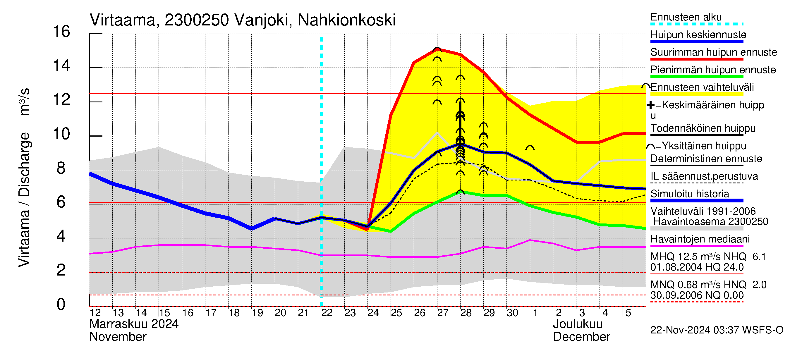 Karjaanjoen vesistöalue - Vanjoki Nahkionkoski: Virtaama / juoksutus - huippujen keski- ja ääriennusteet