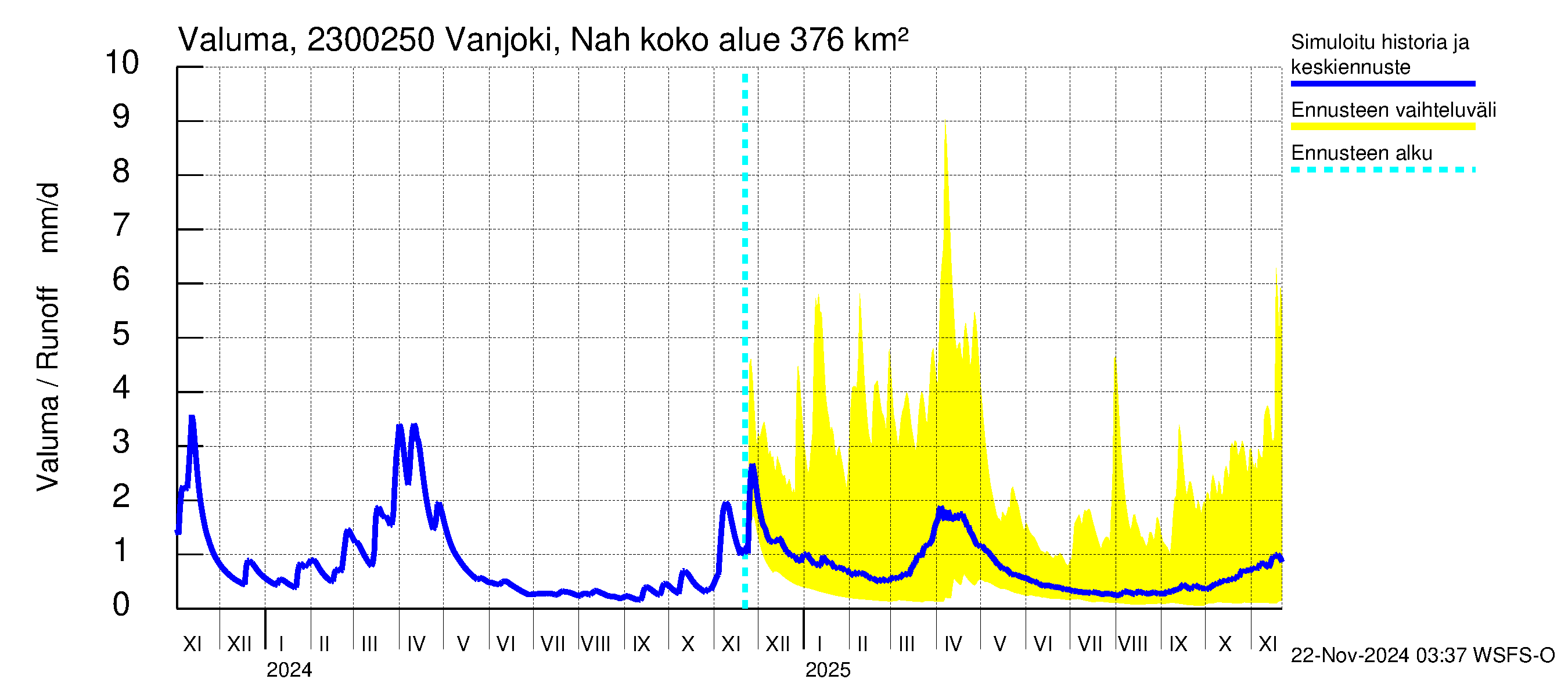 Karjaanjoen vesistöalue - Vanjoki Nahkionkoski: Valuma