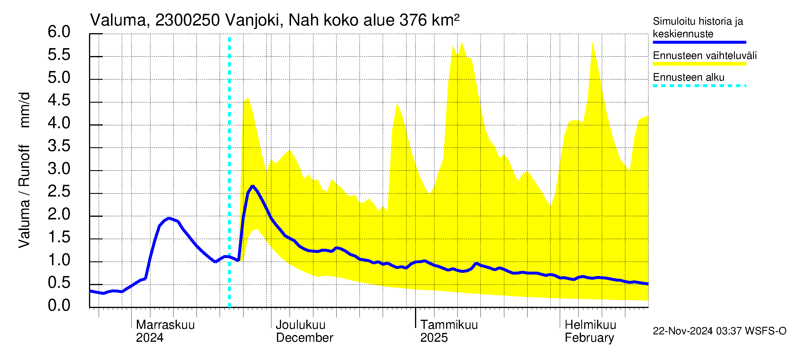 Karjaanjoen vesistöalue - Vanjoki Nahkionkoski: Valuma