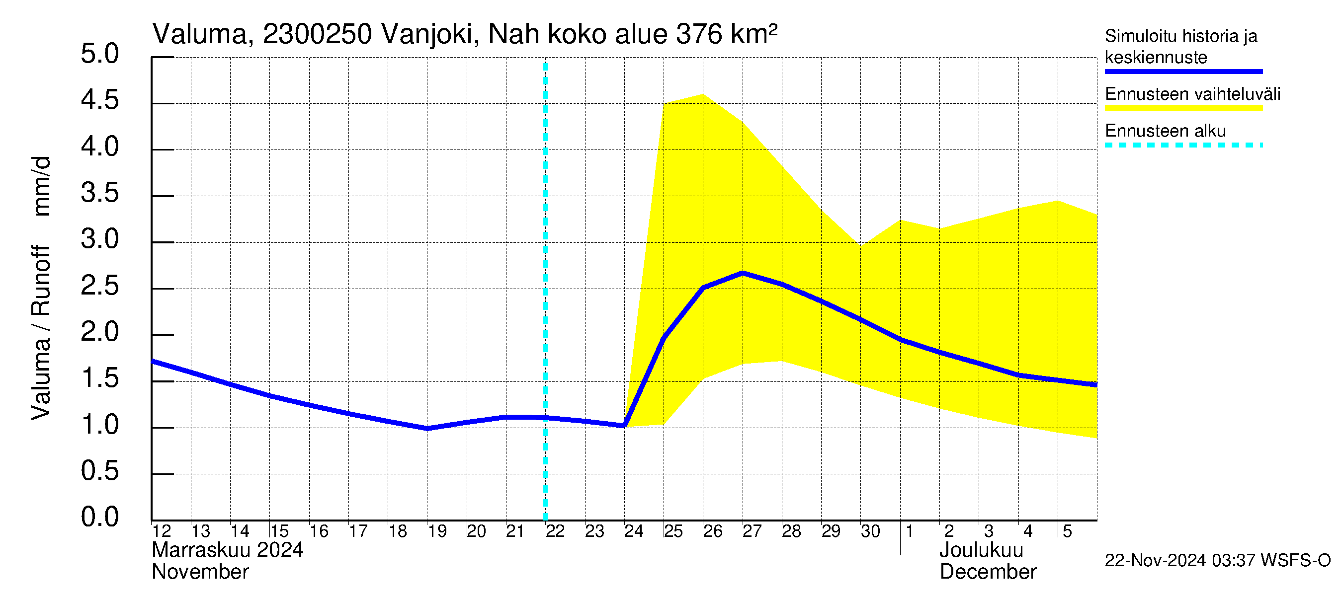 Karjaanjoen vesistöalue - Vanjoki Nahkionkoski: Valuma