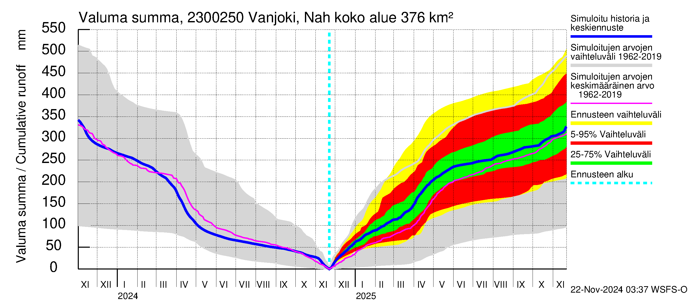 Karjaanjoen vesistöalue - Vanjoki Nahkionkoski: Valuma - summa