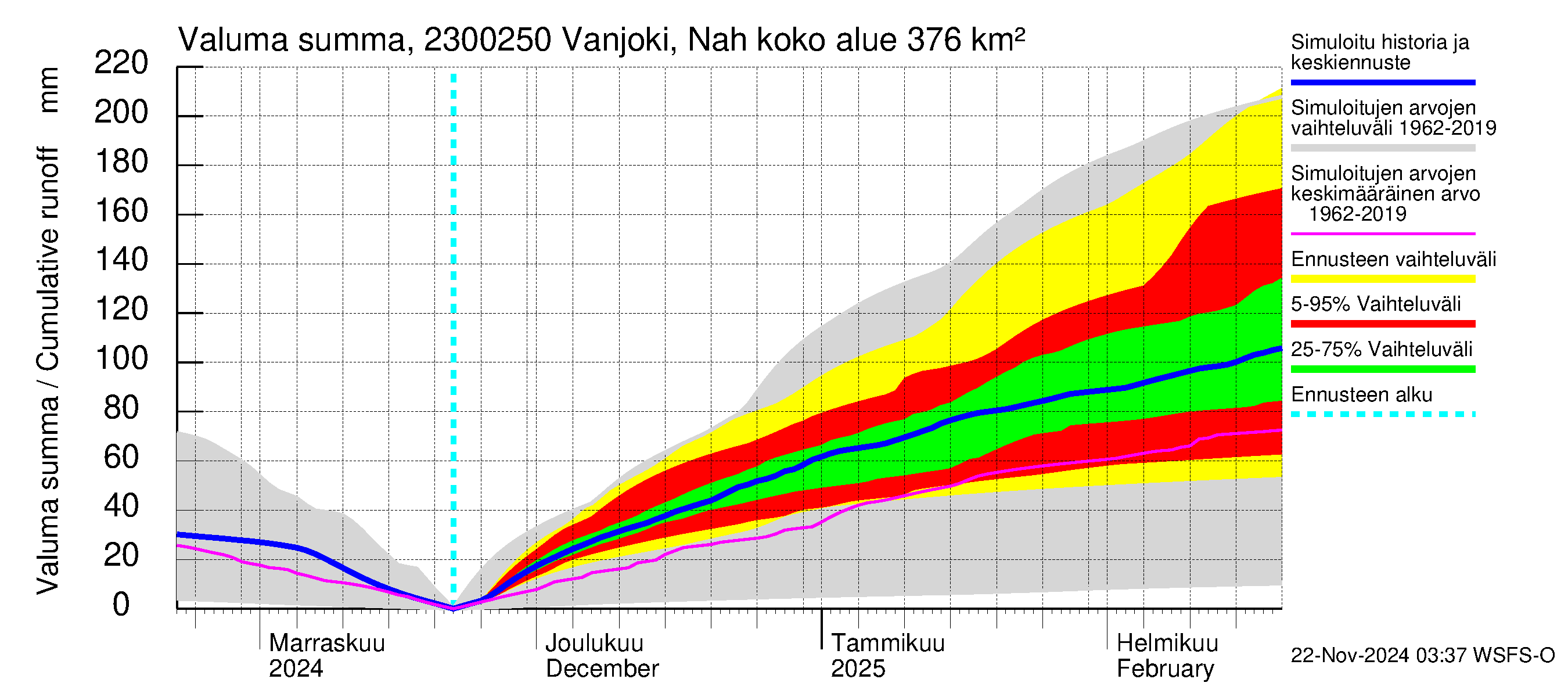 Karjaanjoen vesistöalue - Vanjoki Nahkionkoski: Valuma - summa