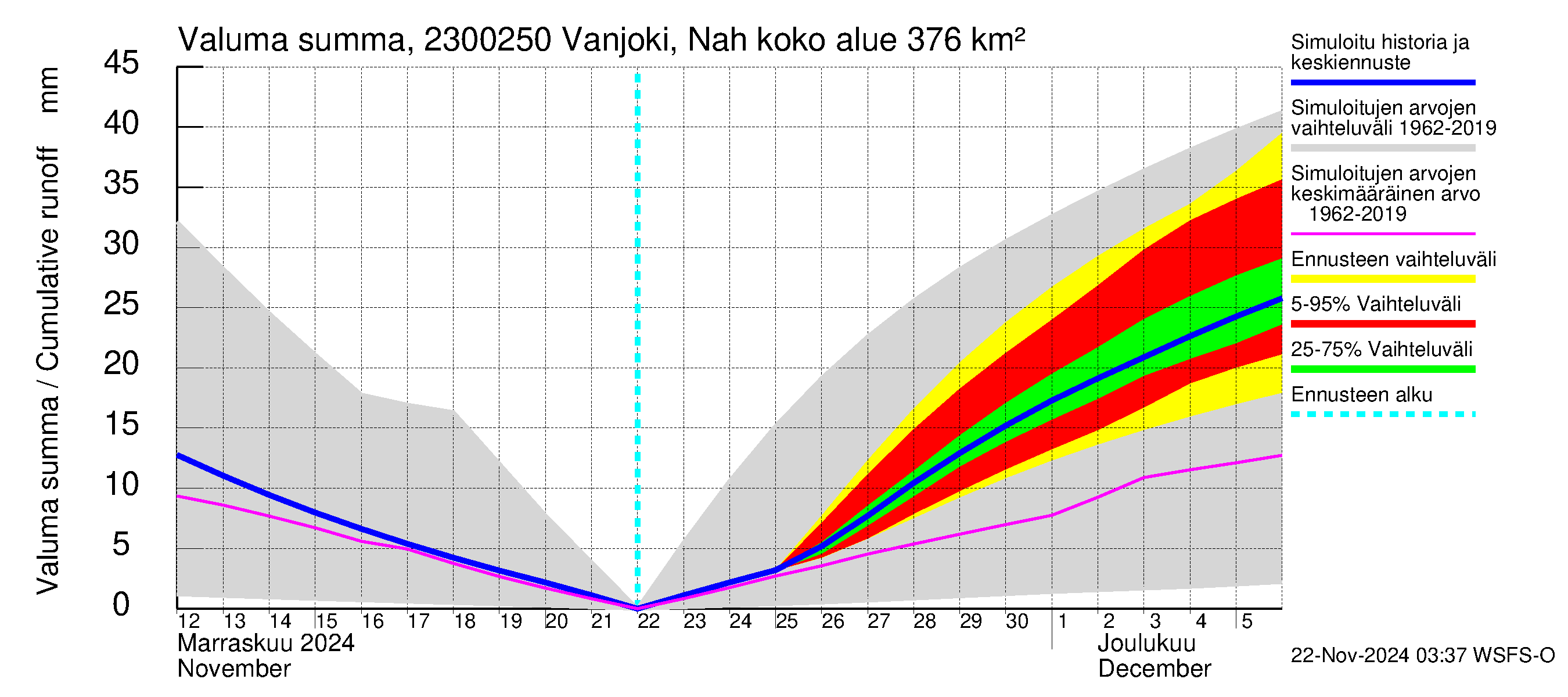 Karjaanjoen vesistöalue - Vanjoki Nahkionkoski: Valuma - summa