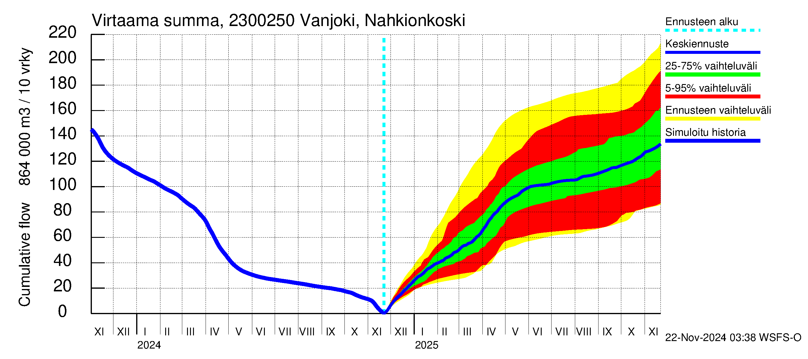 Karjaanjoen vesistöalue - Vanjoki Nahkionkoski: Virtaama / juoksutus - summa