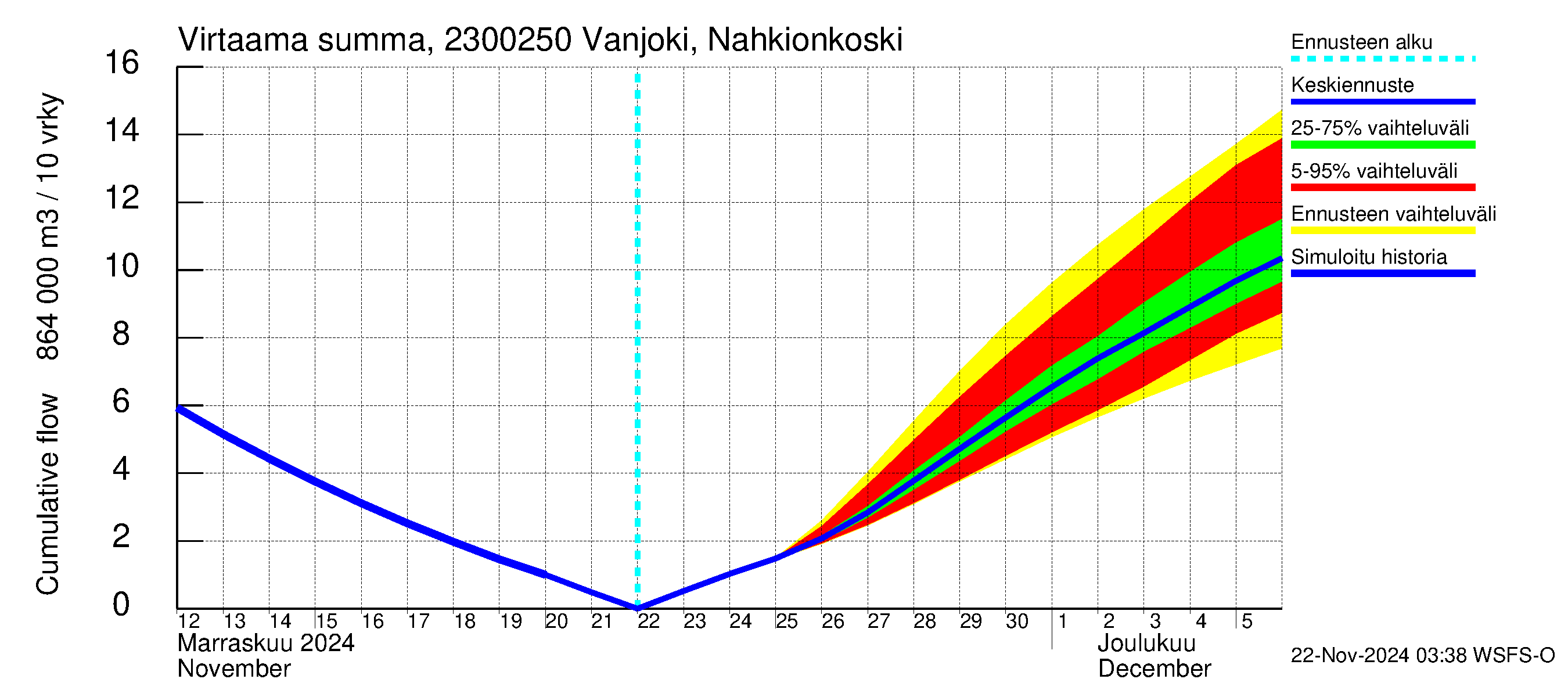 Karjaanjoen vesistöalue - Vanjoki Nahkionkoski: Virtaama / juoksutus - summa