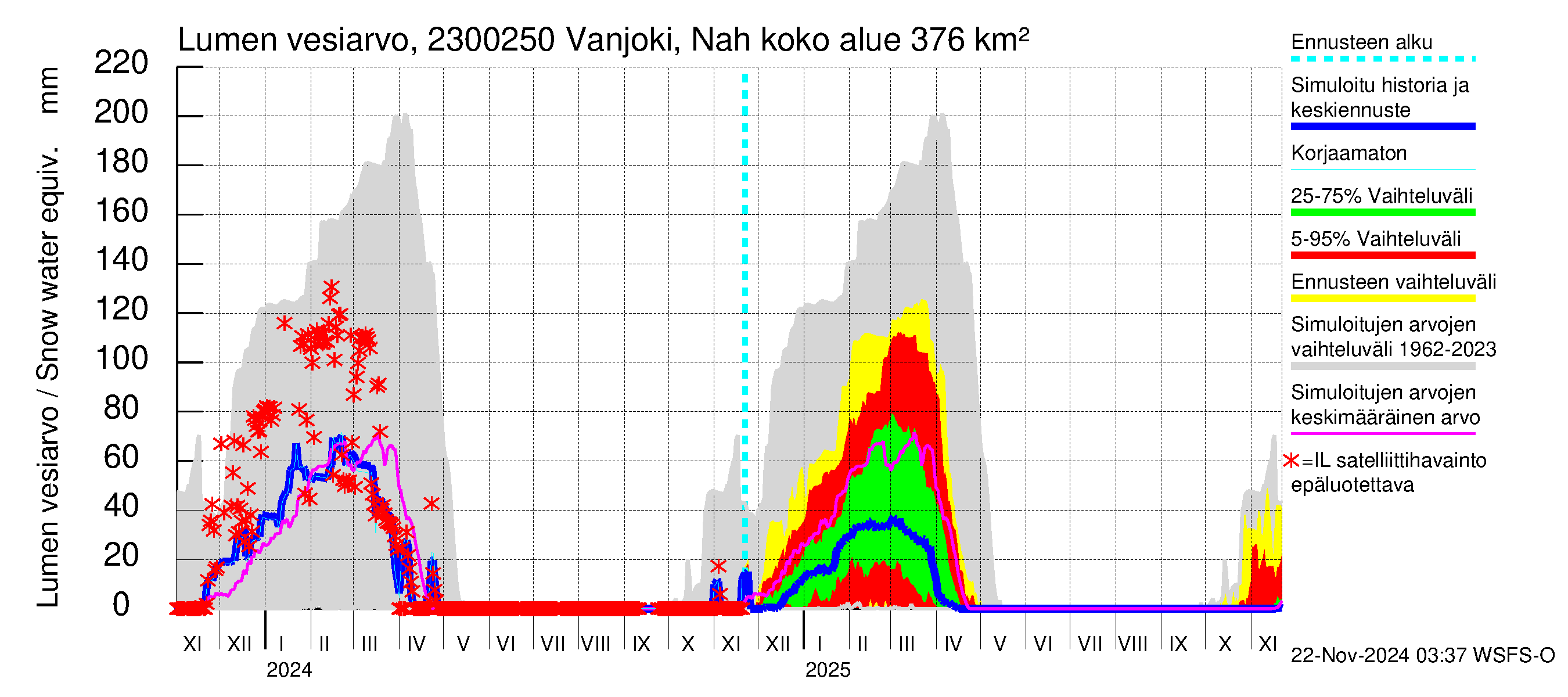 Karjaanjoen vesistöalue - Vanjoki Nahkionkoski: Lumen vesiarvo