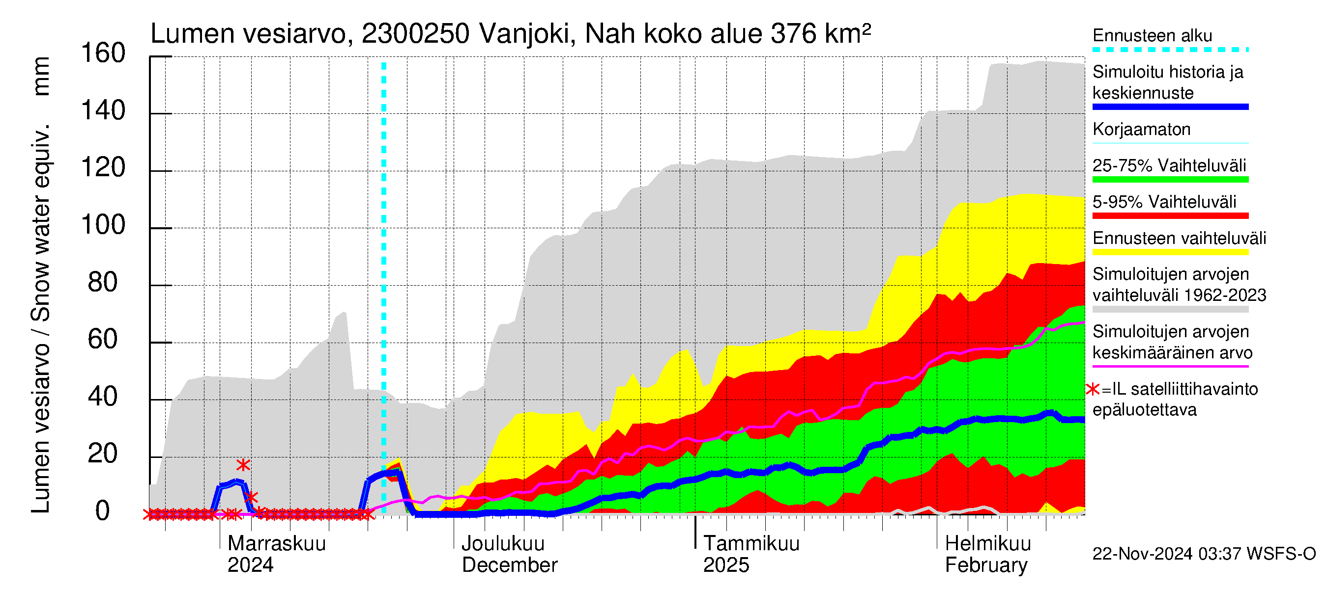 Karjaanjoen vesistöalue - Vanjoki Nahkionkoski: Lumen vesiarvo