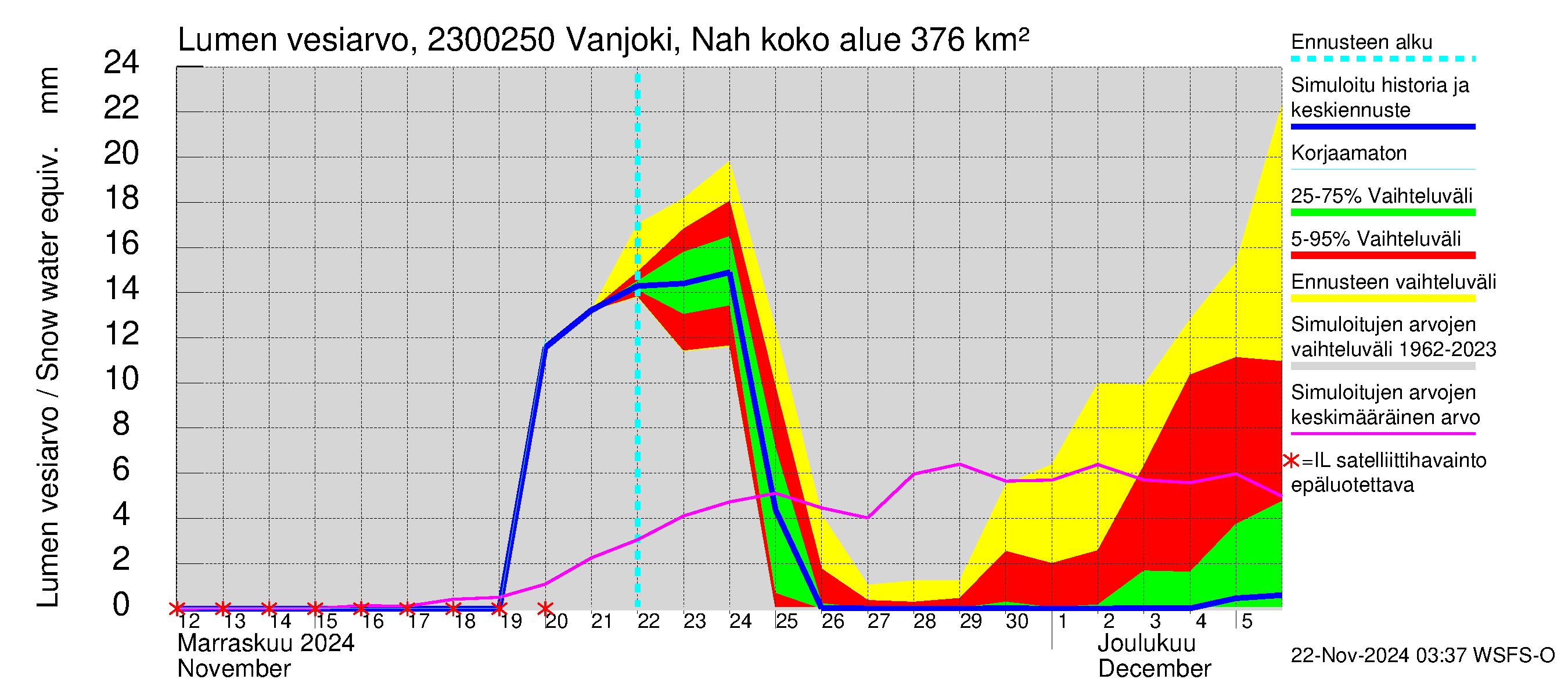 Karjaanjoen vesistöalue - Vanjoki Nahkionkoski: Lumen vesiarvo