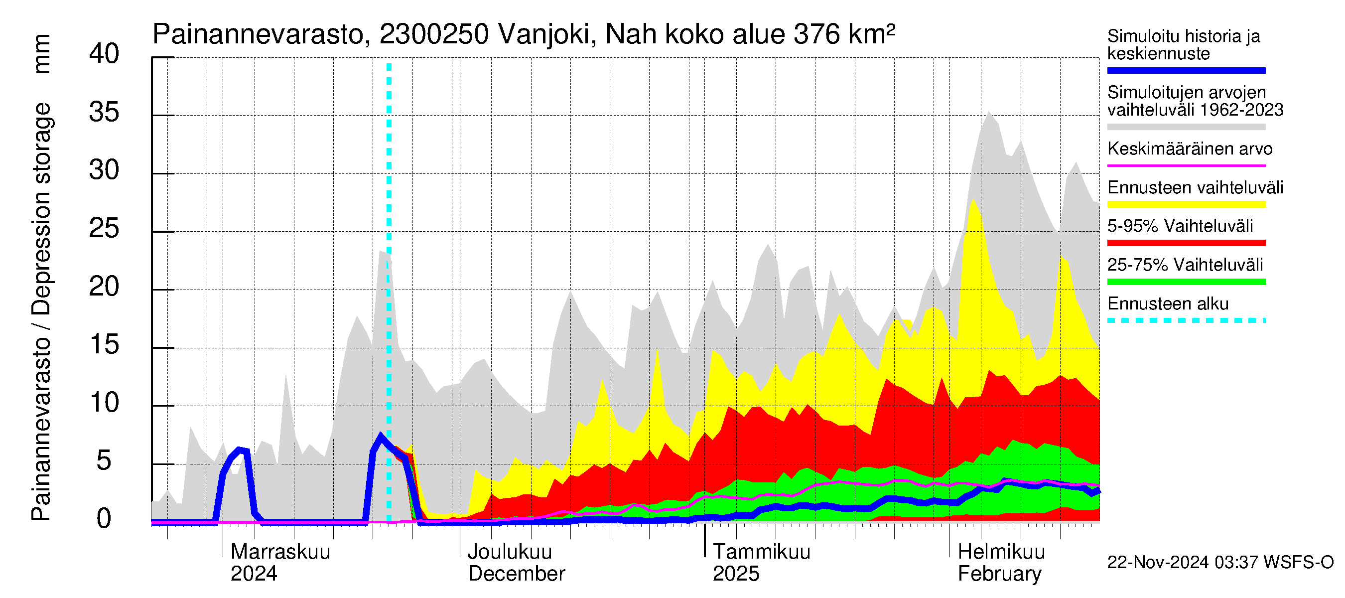 Karjaanjoen vesistöalue - Vanjoki Nahkionkoski: Painannevarasto