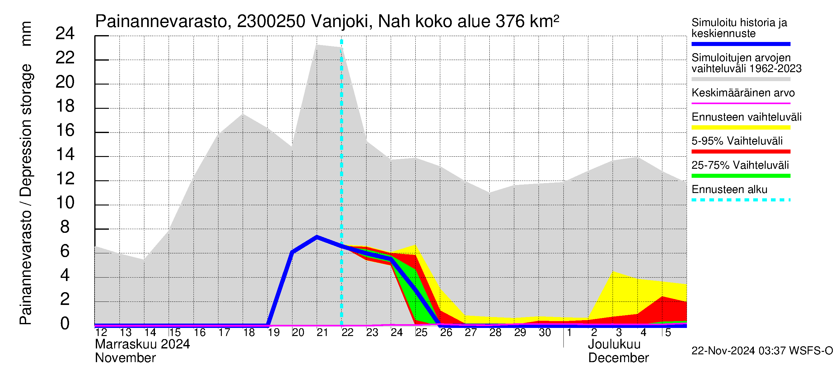 Karjaanjoen vesistöalue - Vanjoki Nahkionkoski: Painannevarasto