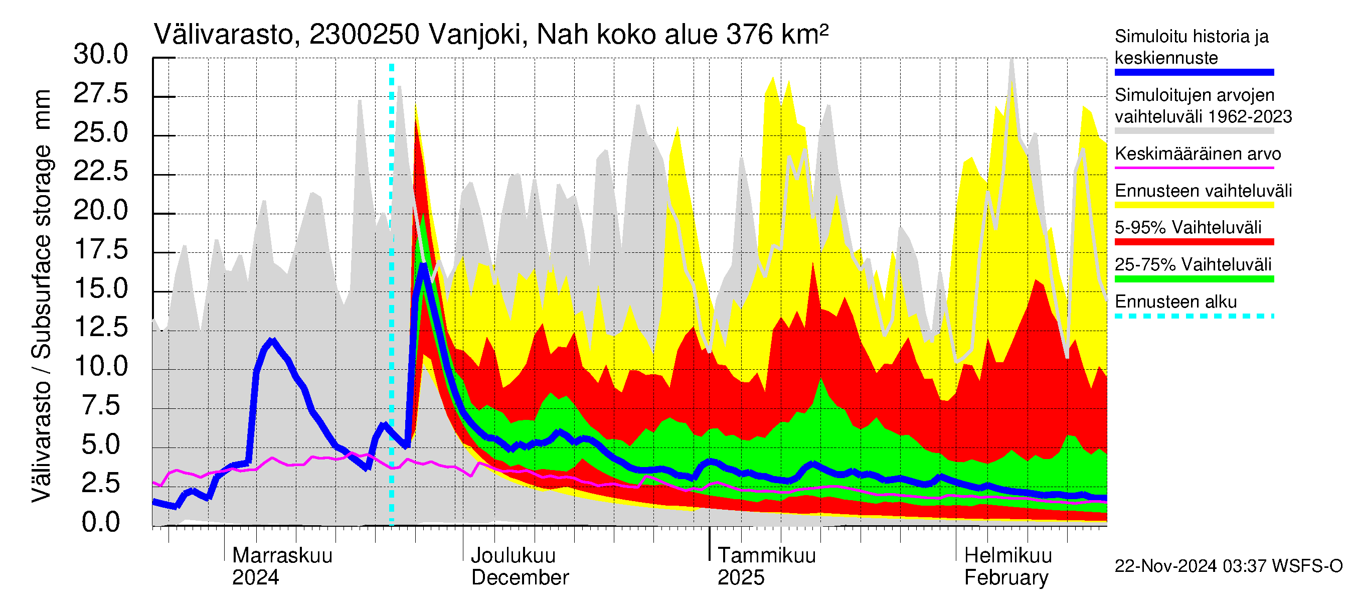 Karjaanjoen vesistöalue - Vanjoki Nahkionkoski: Välivarasto