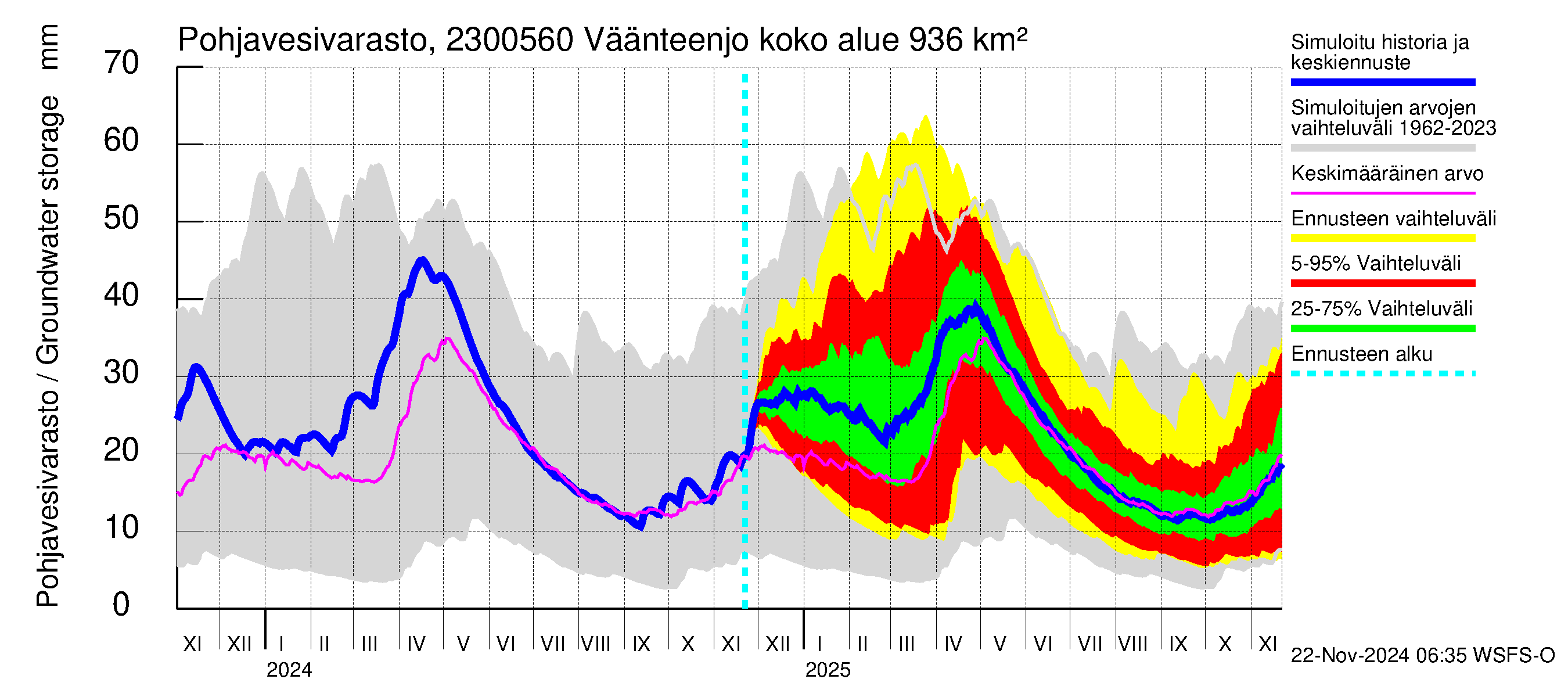 Karjaanjoen vesistöalue - Väänteenjoki: Pohjavesivarasto