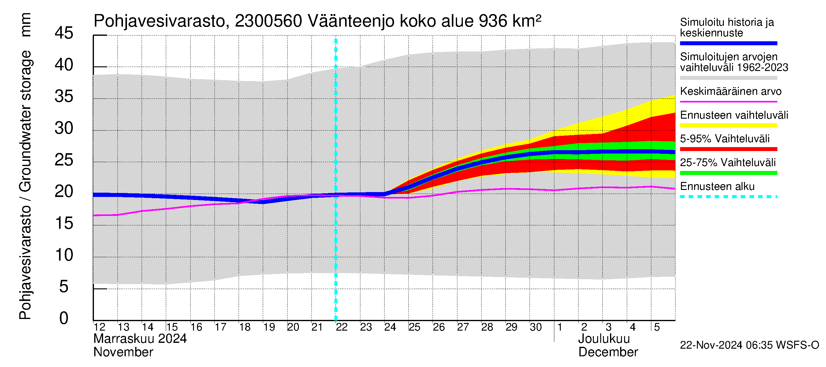 Karjaanjoen vesistöalue - Väänteenjoki: Pohjavesivarasto