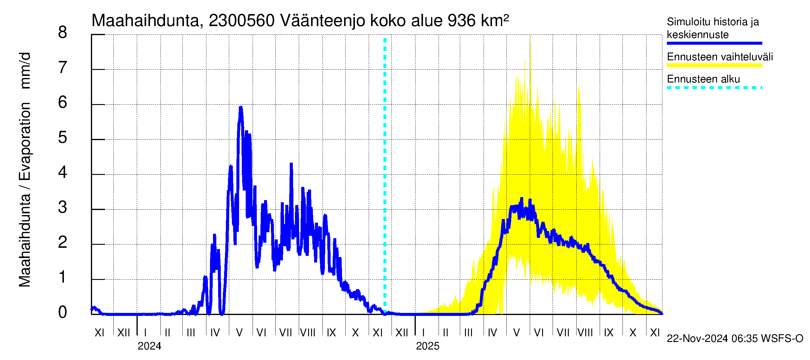 Karjaanjoen vesistöalue - Väänteenjoki: Haihdunta maa-alueelta